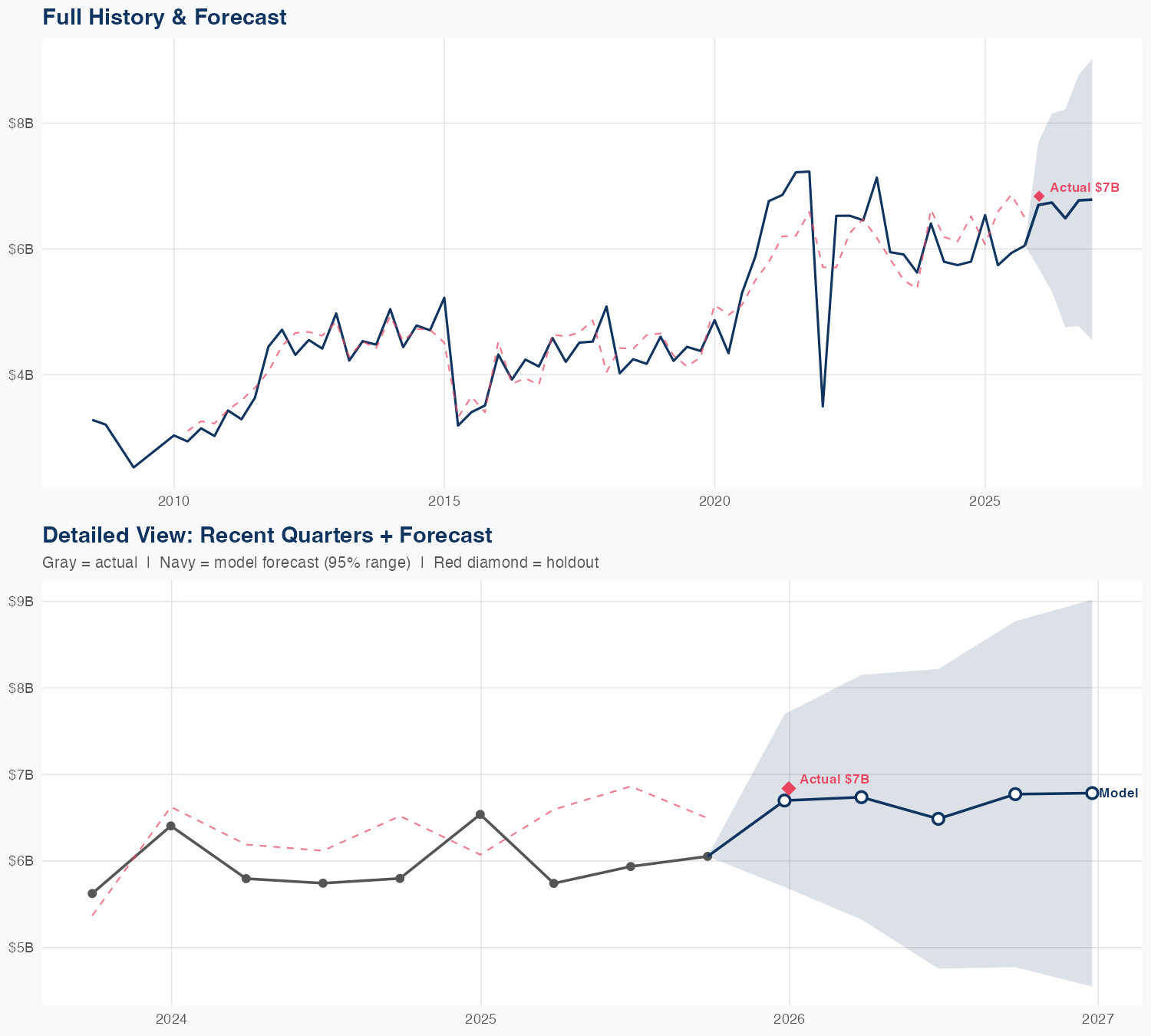 DHR Revenue Forecast