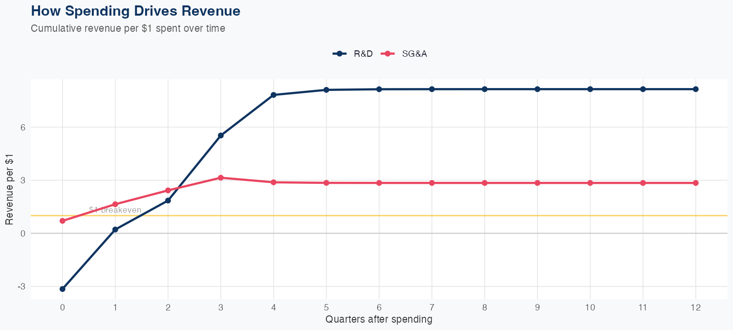 DHR Spending Timing