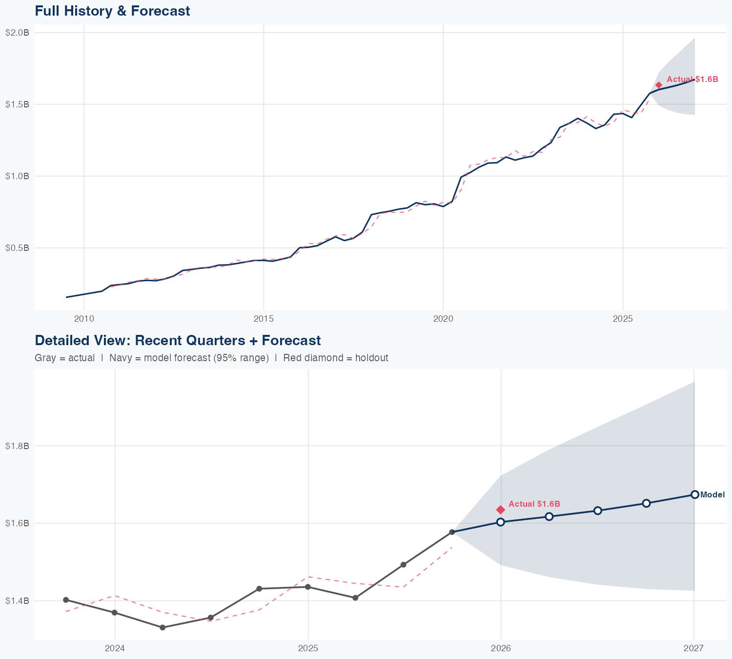 DLR Revenue Forecast