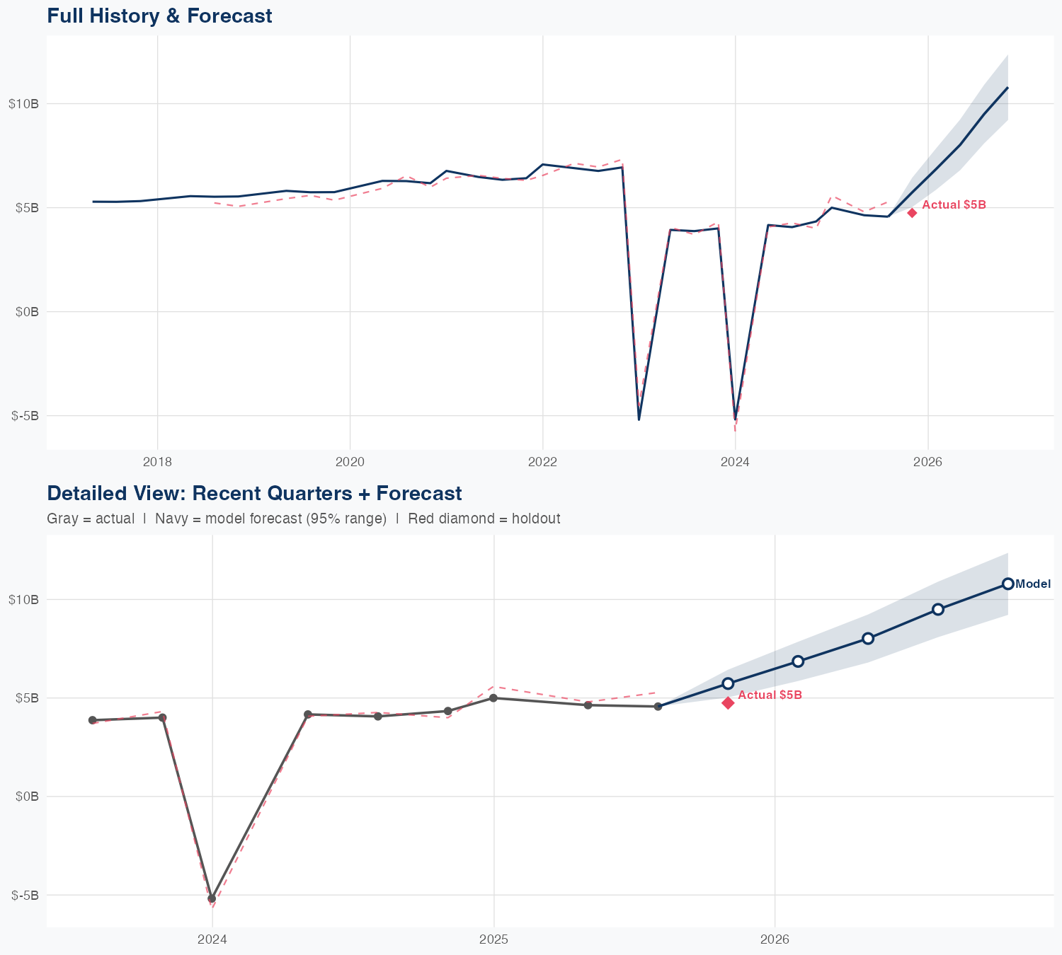 DLTR Revenue Forecast