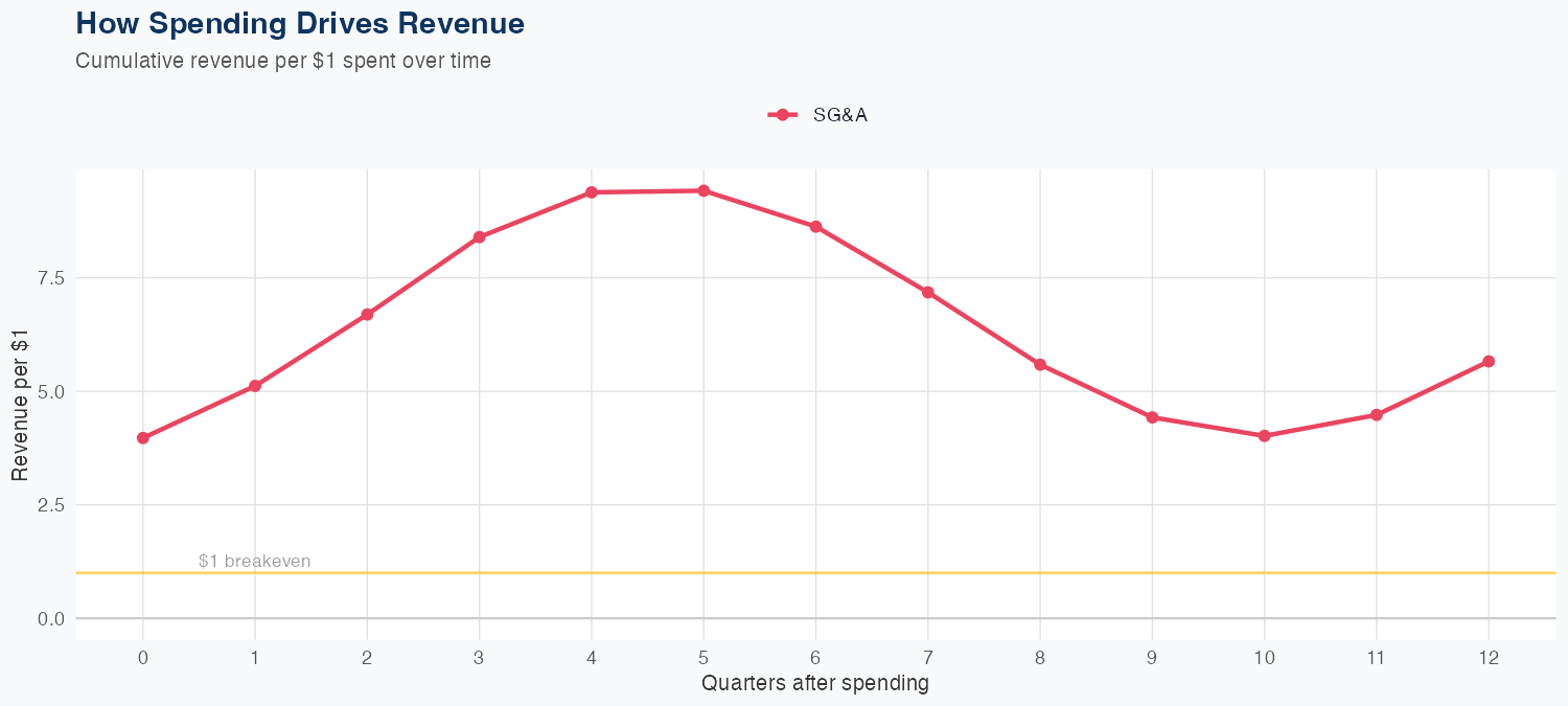DLTR Spending Timing