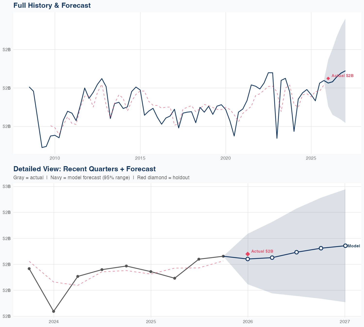 DOV Revenue Forecast