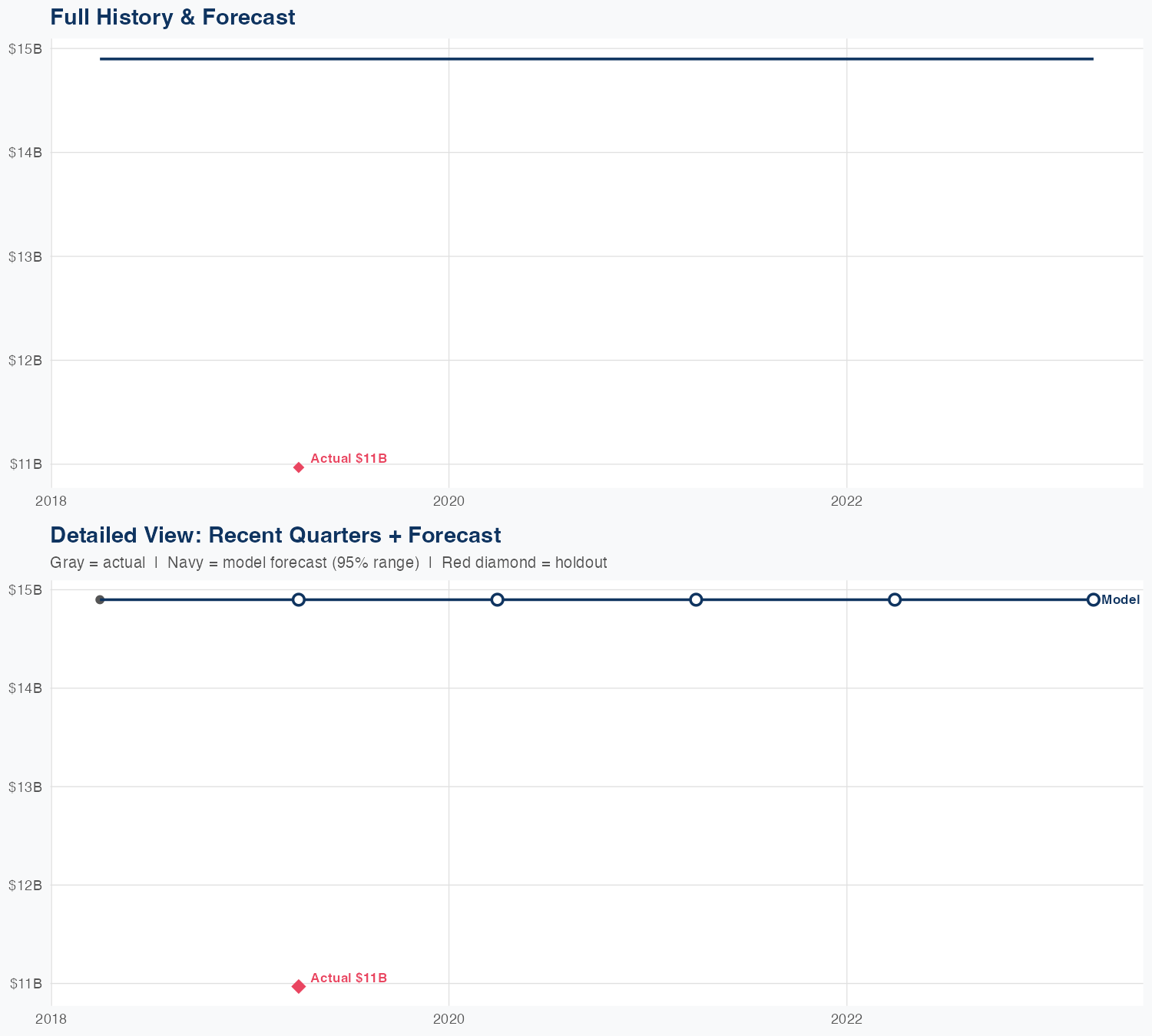 DOW Revenue Forecast