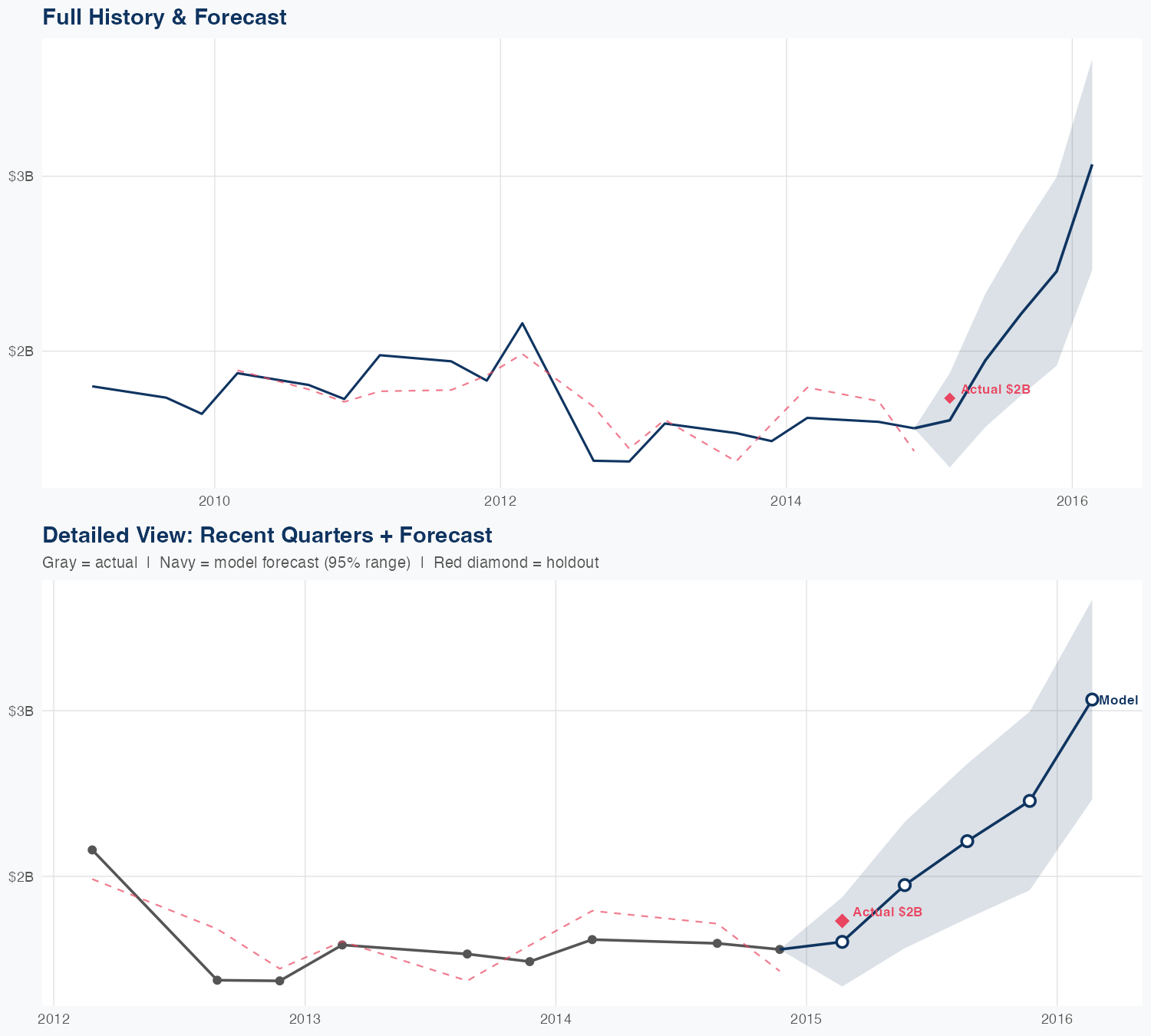 DRI Revenue Forecast