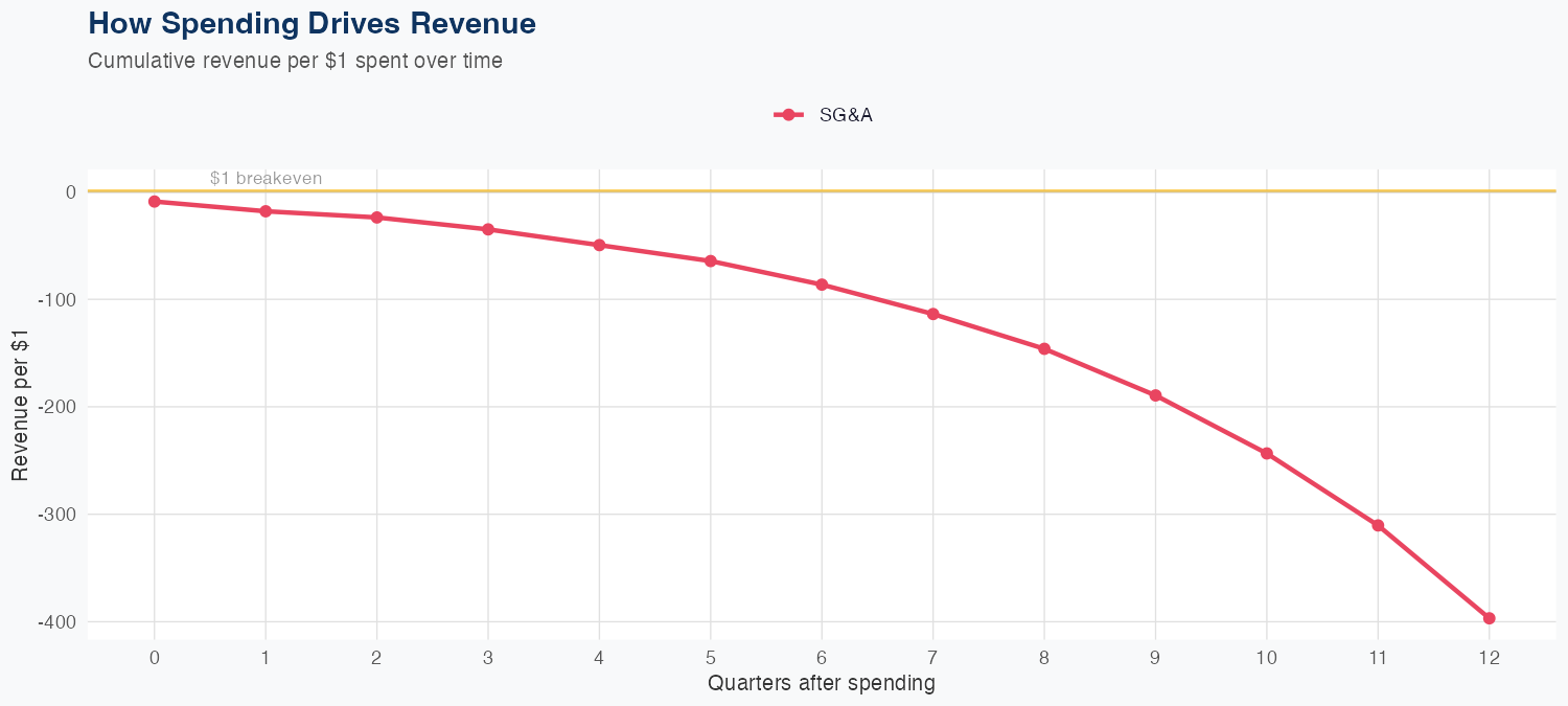 DRI Spending Timing