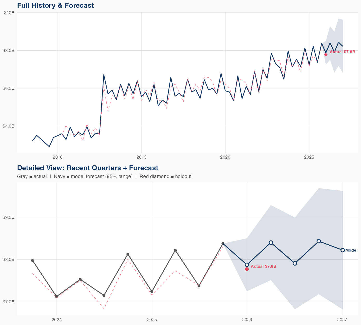 DUK Revenue Forecast