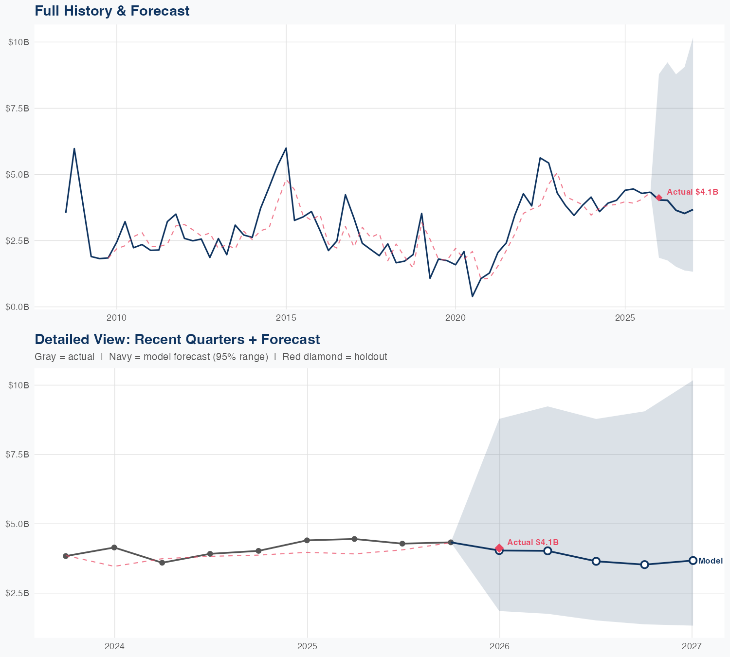 DVN Revenue Forecast