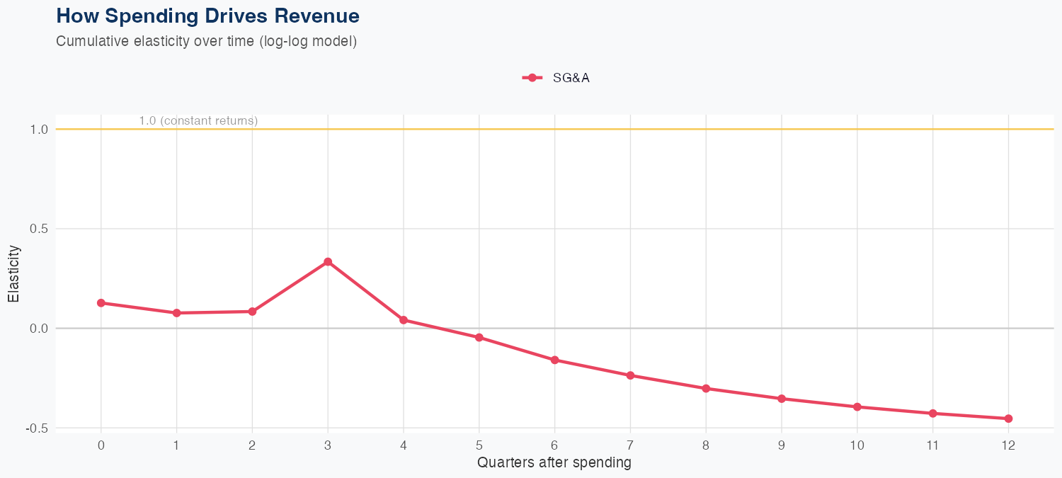 DVN Spending Timing