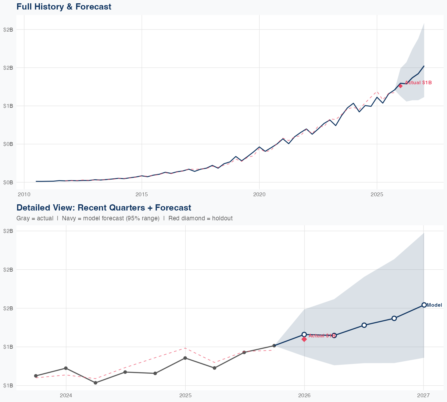 DXCM Revenue Forecast