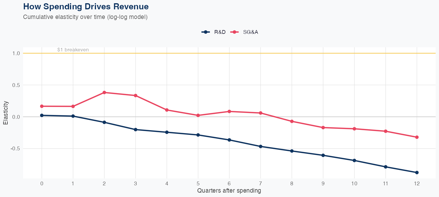 DXCM Spending Timing