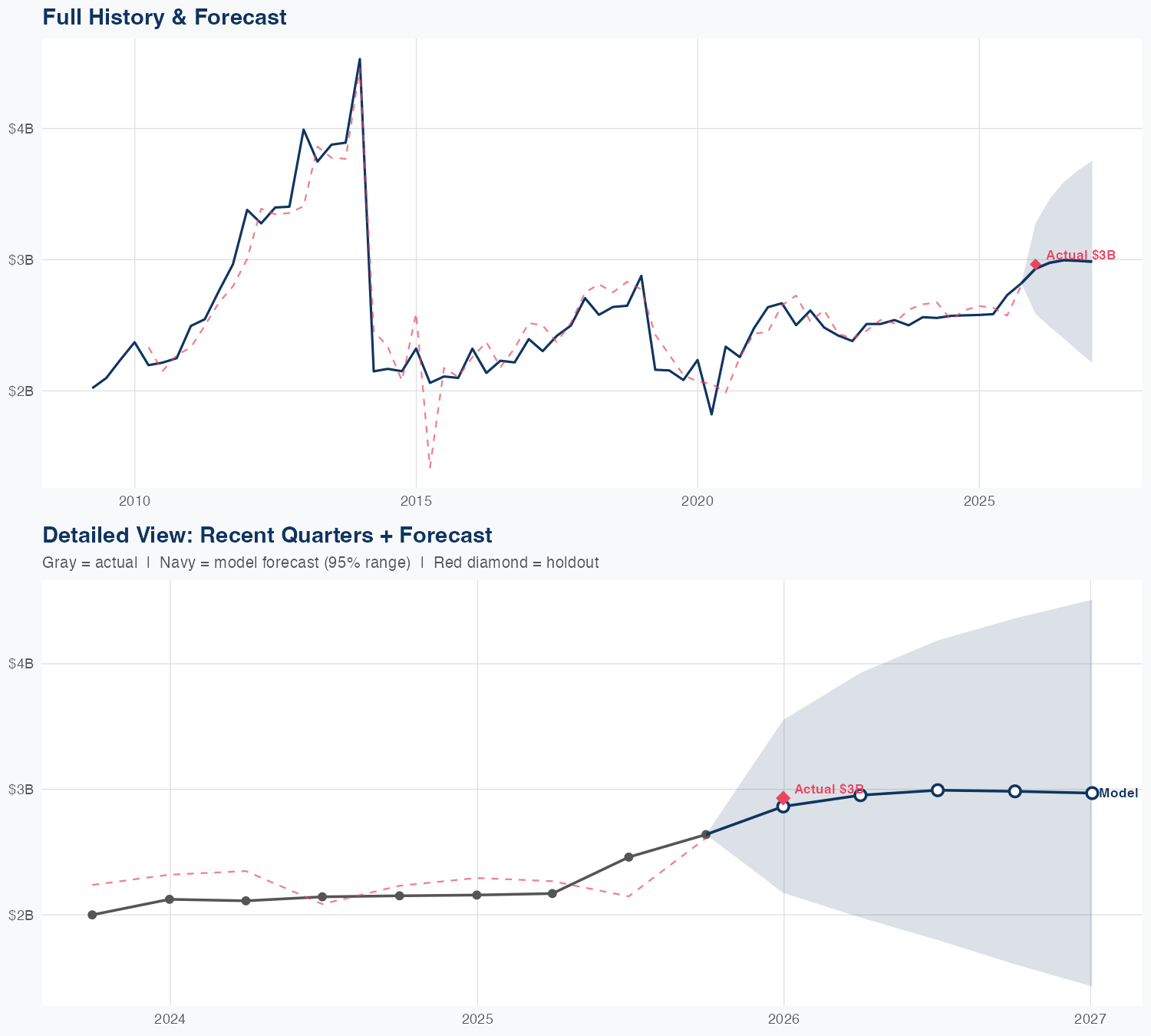 EBAY Revenue Forecast