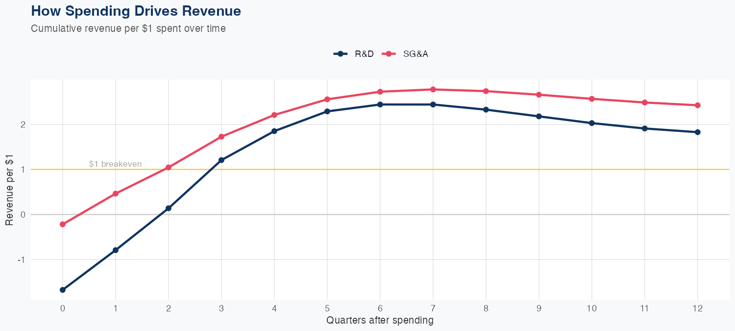 EBAY Spending Timing