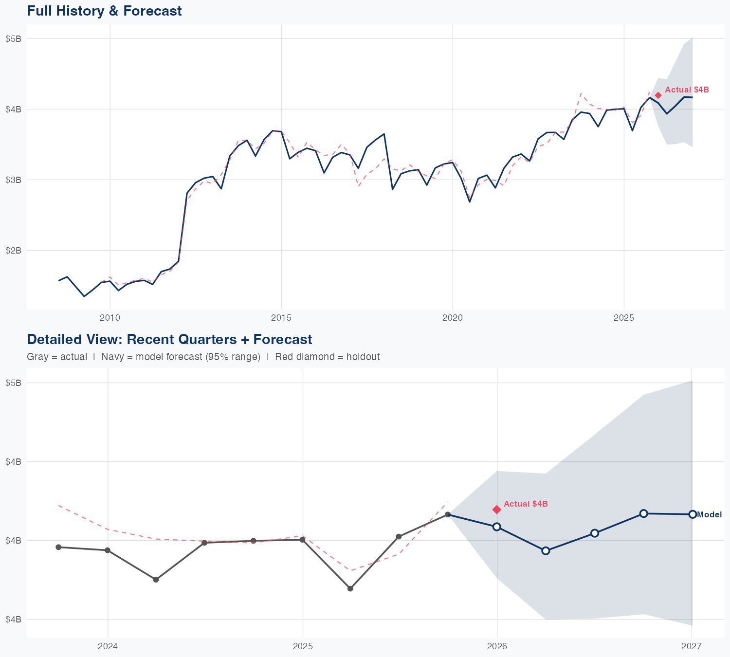 ECL Revenue Forecast