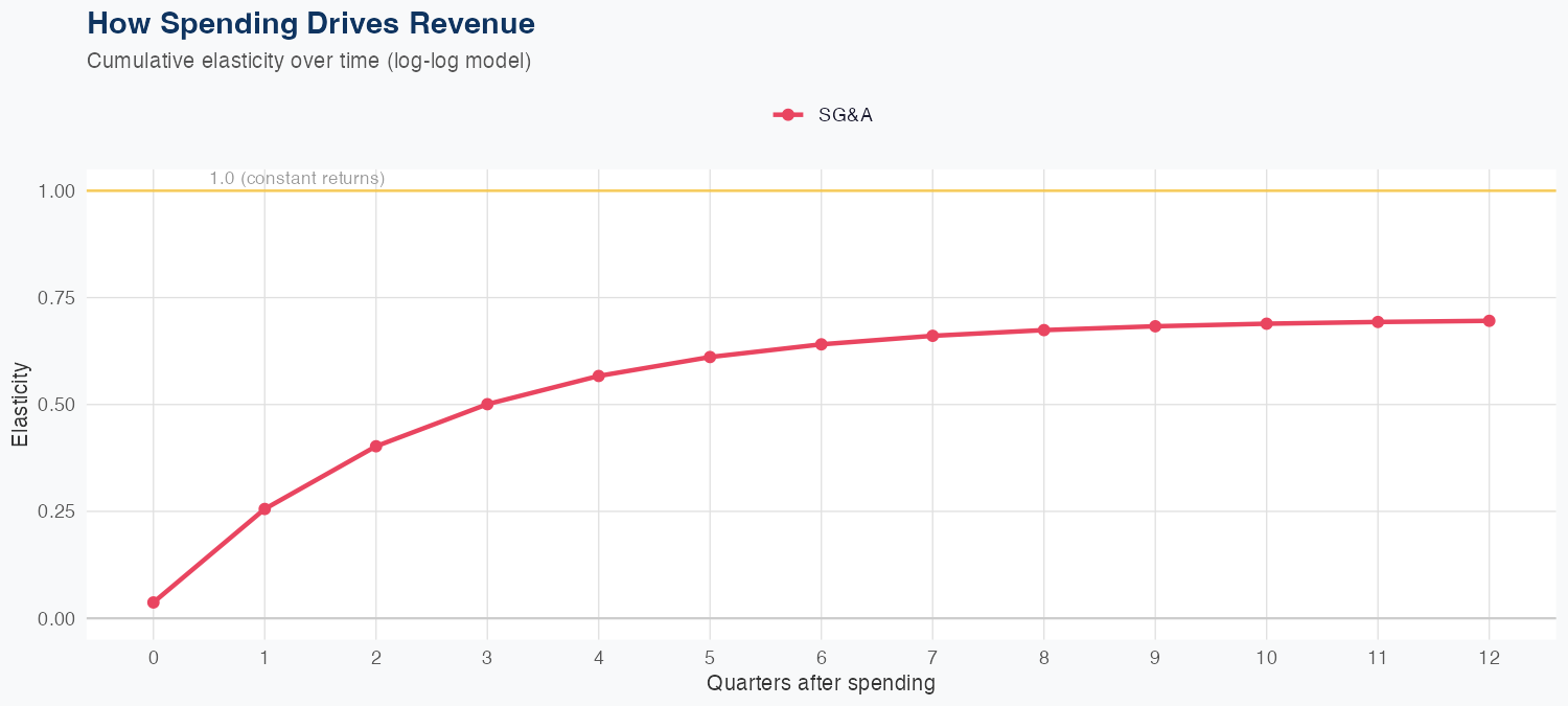 ECPG Spending Timing