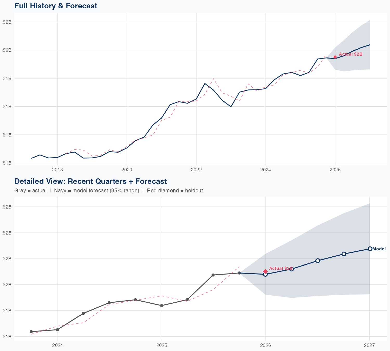 EFX Revenue Forecast