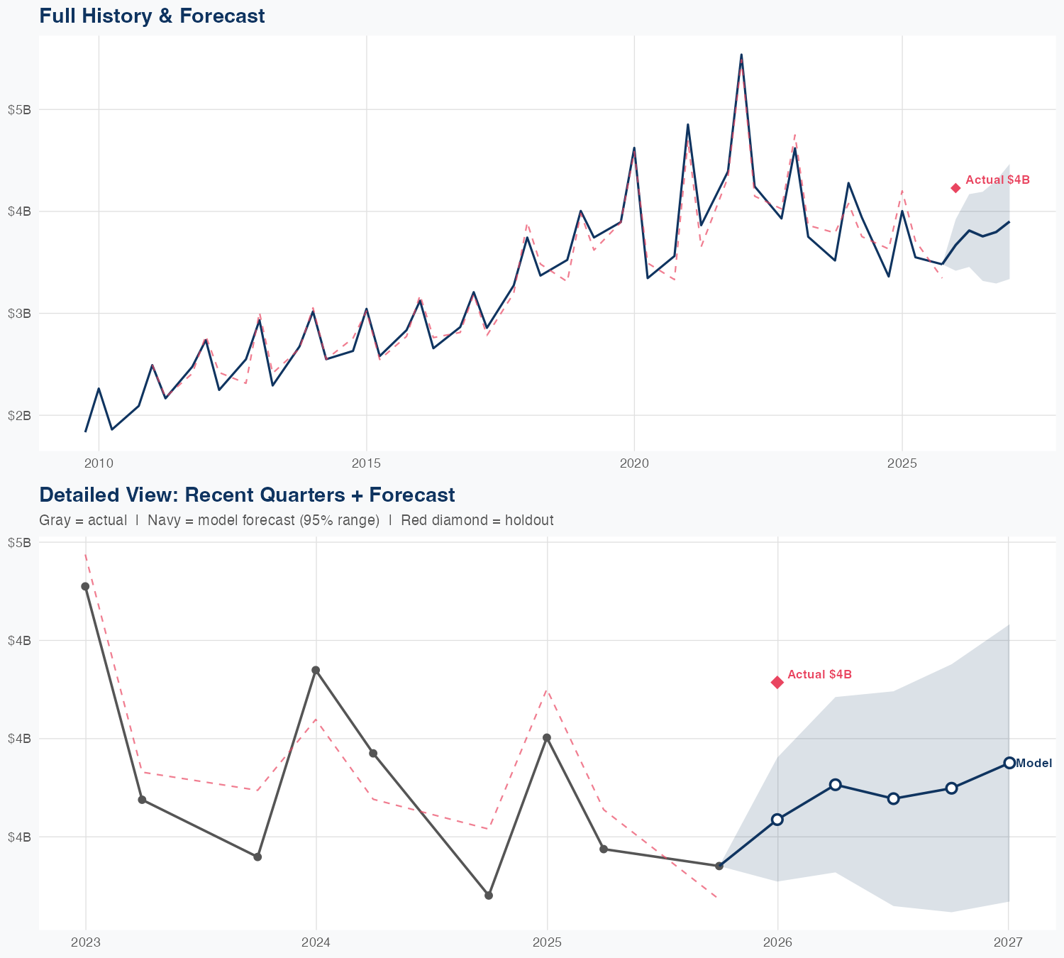 EL Revenue Forecast