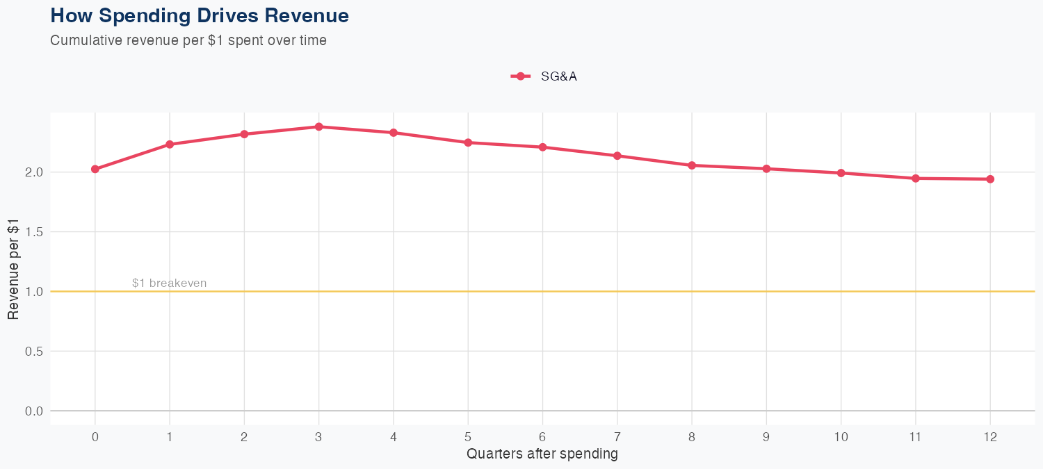 EL Spending Timing