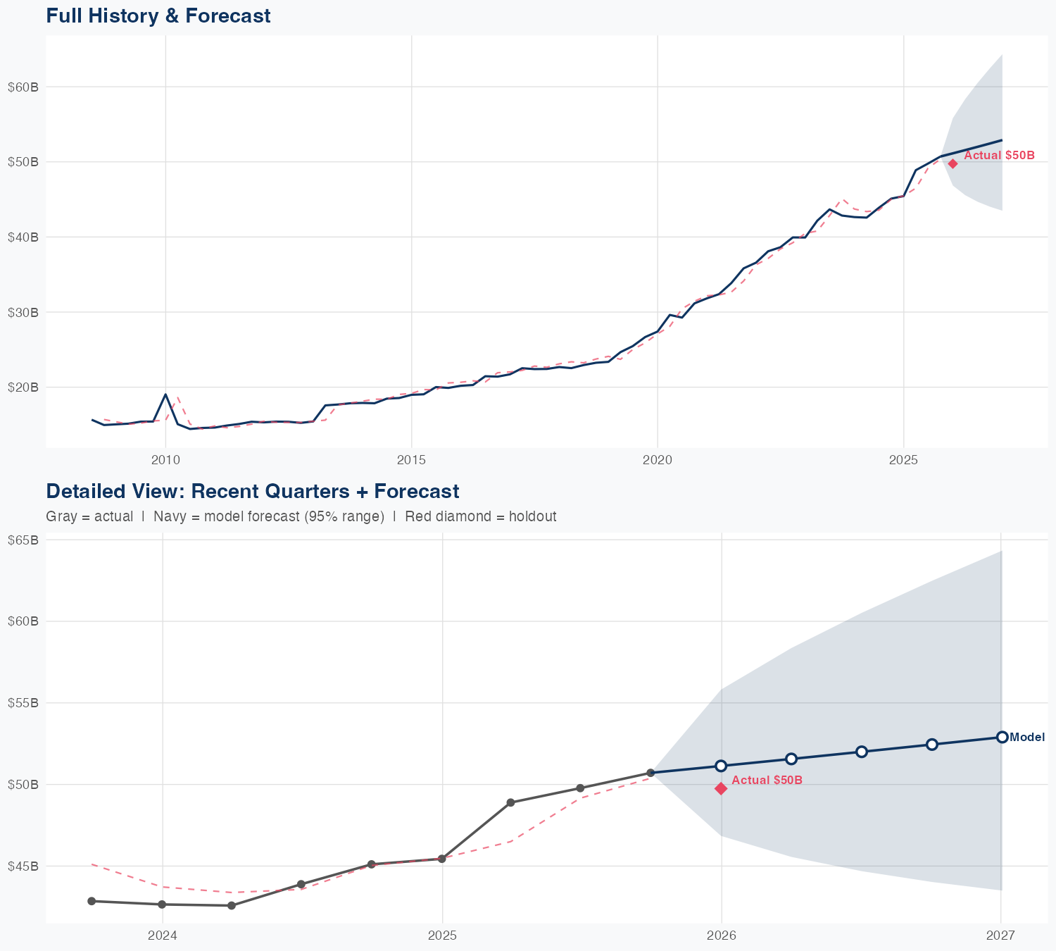 ELV Revenue Forecast