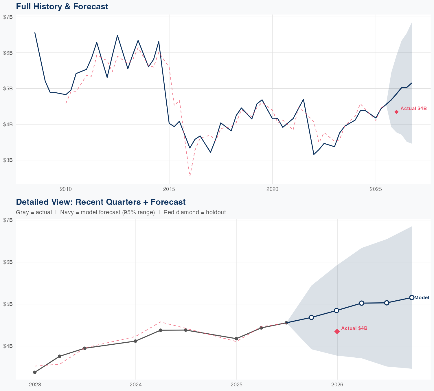 EMR Revenue Forecast