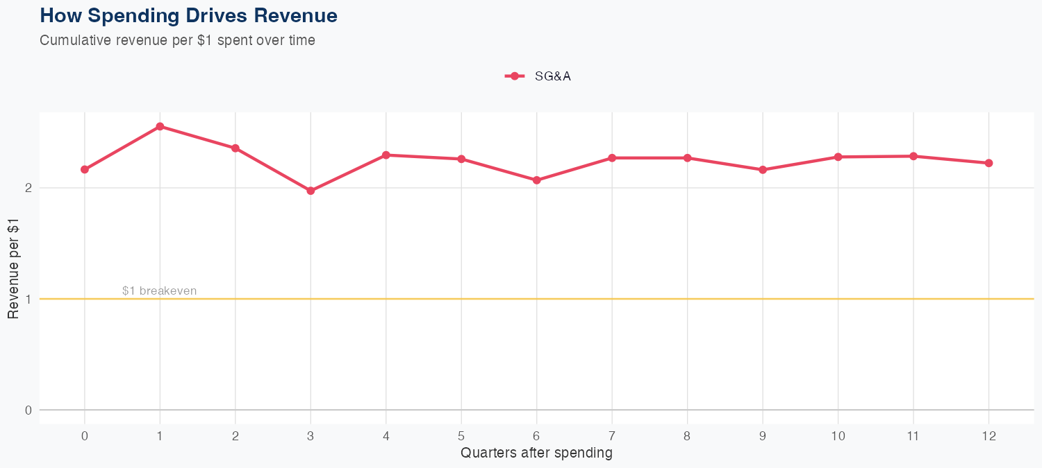 EMR Spending Timing