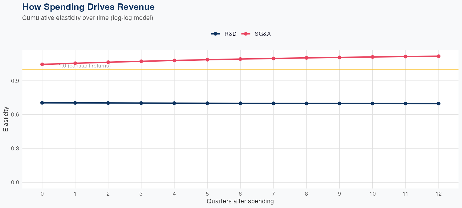 ENTG Spending Timing