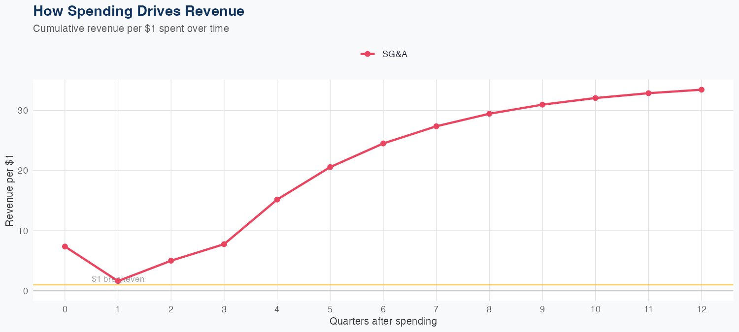 EOG Spending Timing