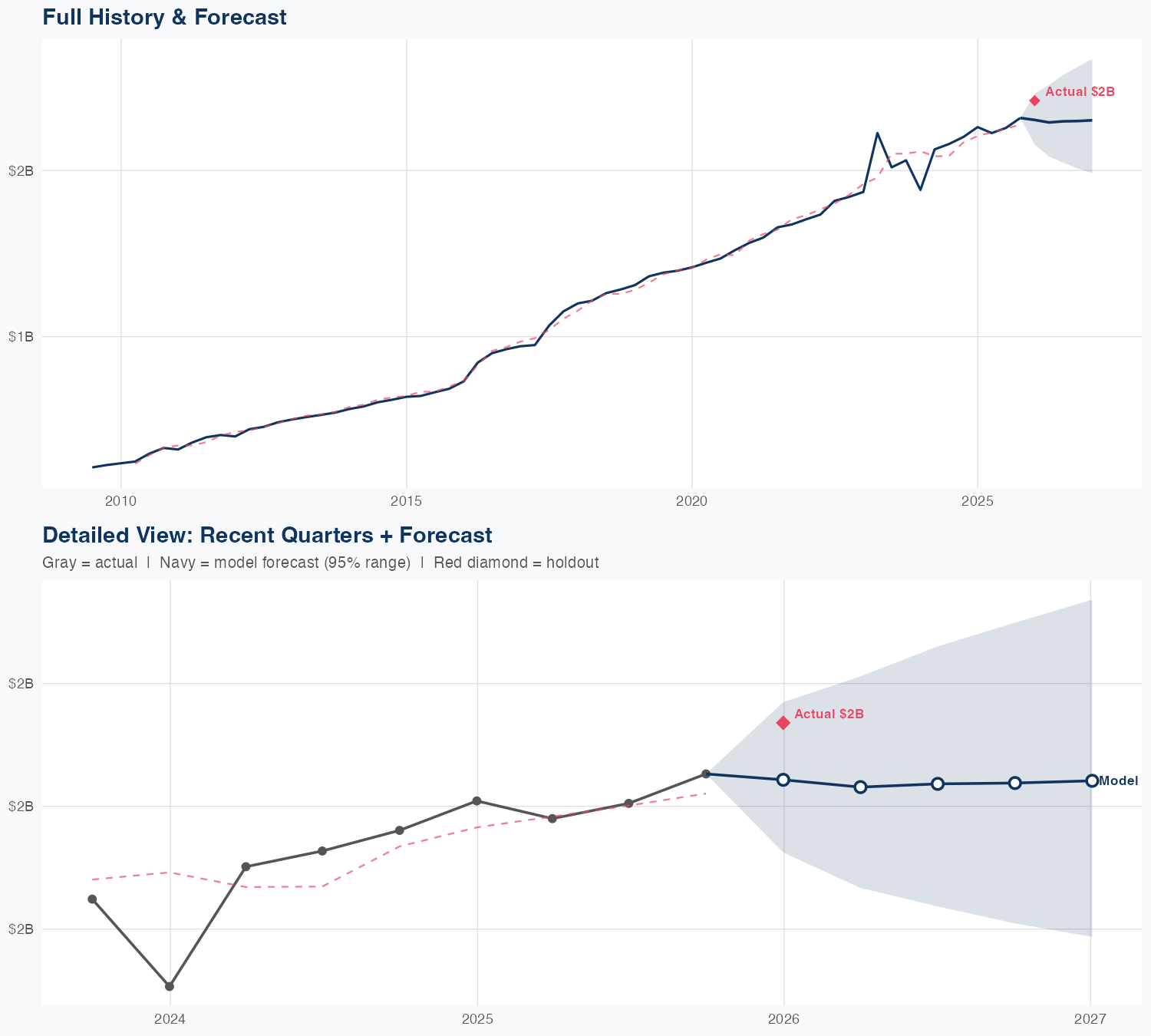 EQIX Revenue Forecast