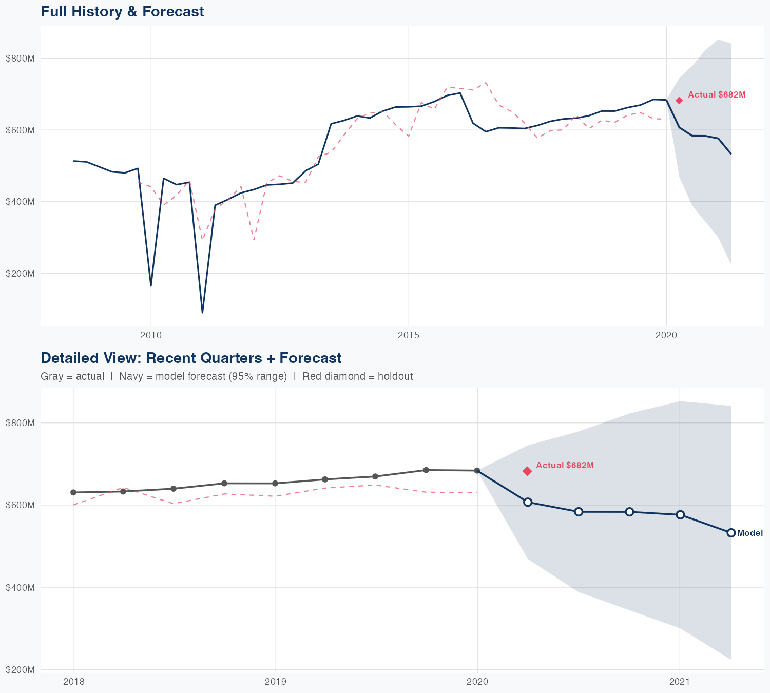 EQR Revenue Forecast