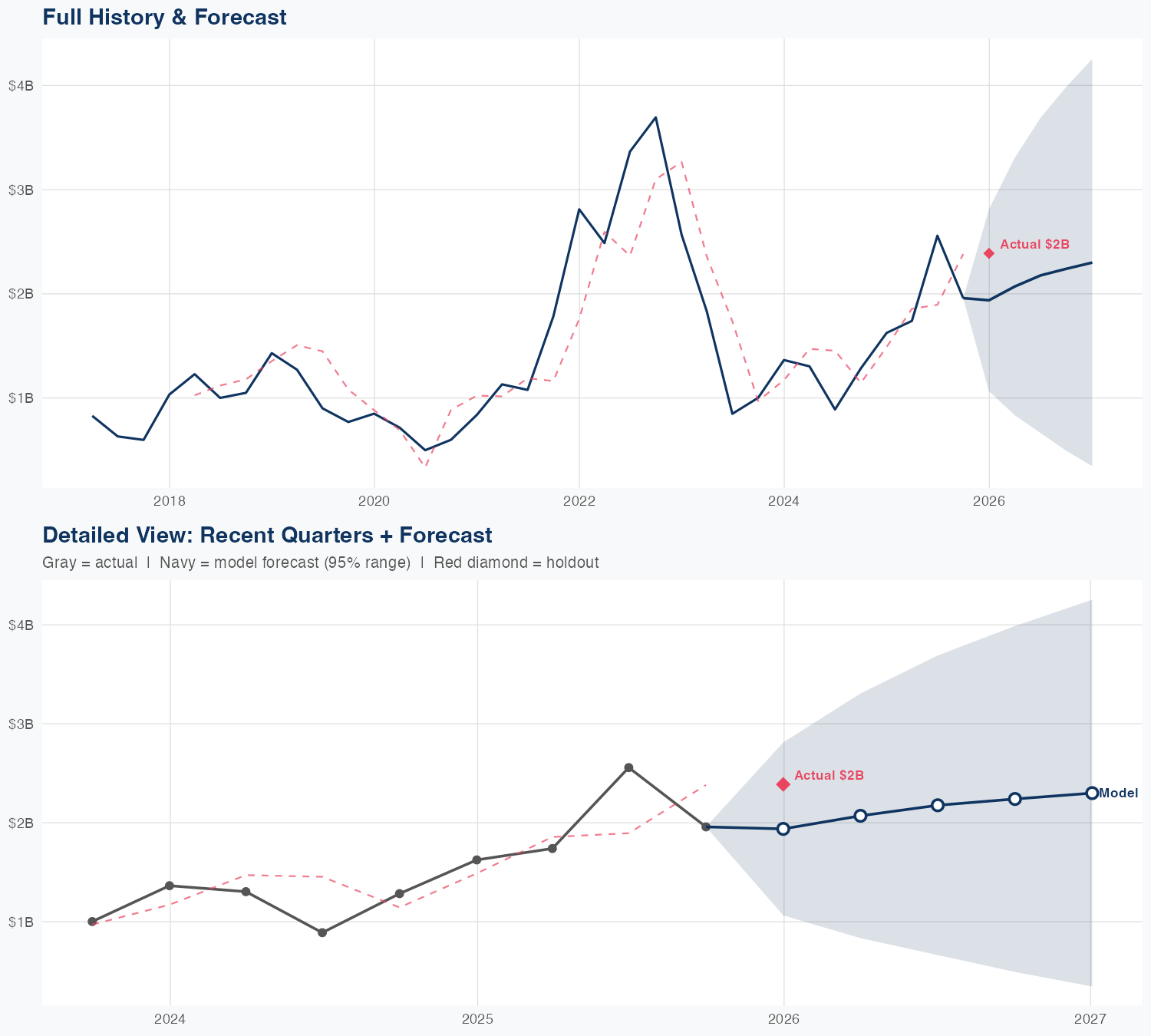 EQT Revenue Forecast