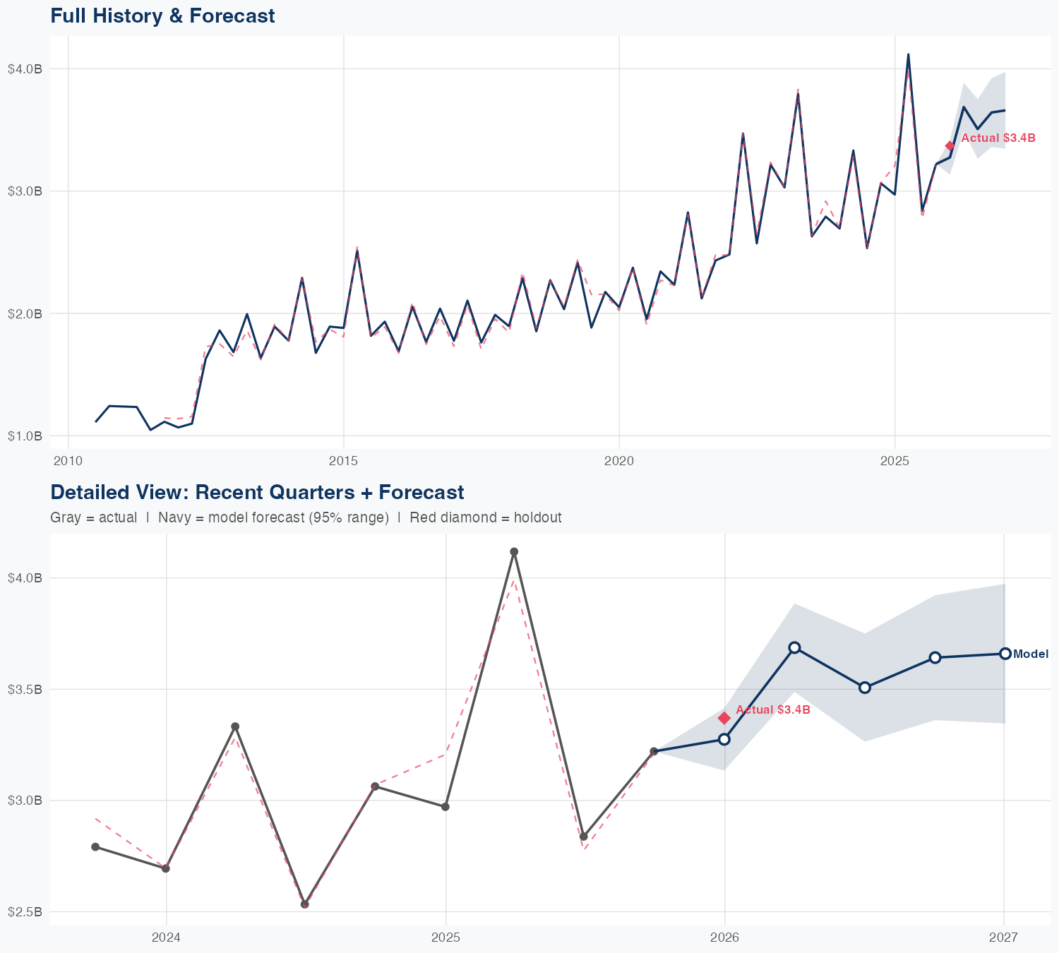 ES Revenue Forecast