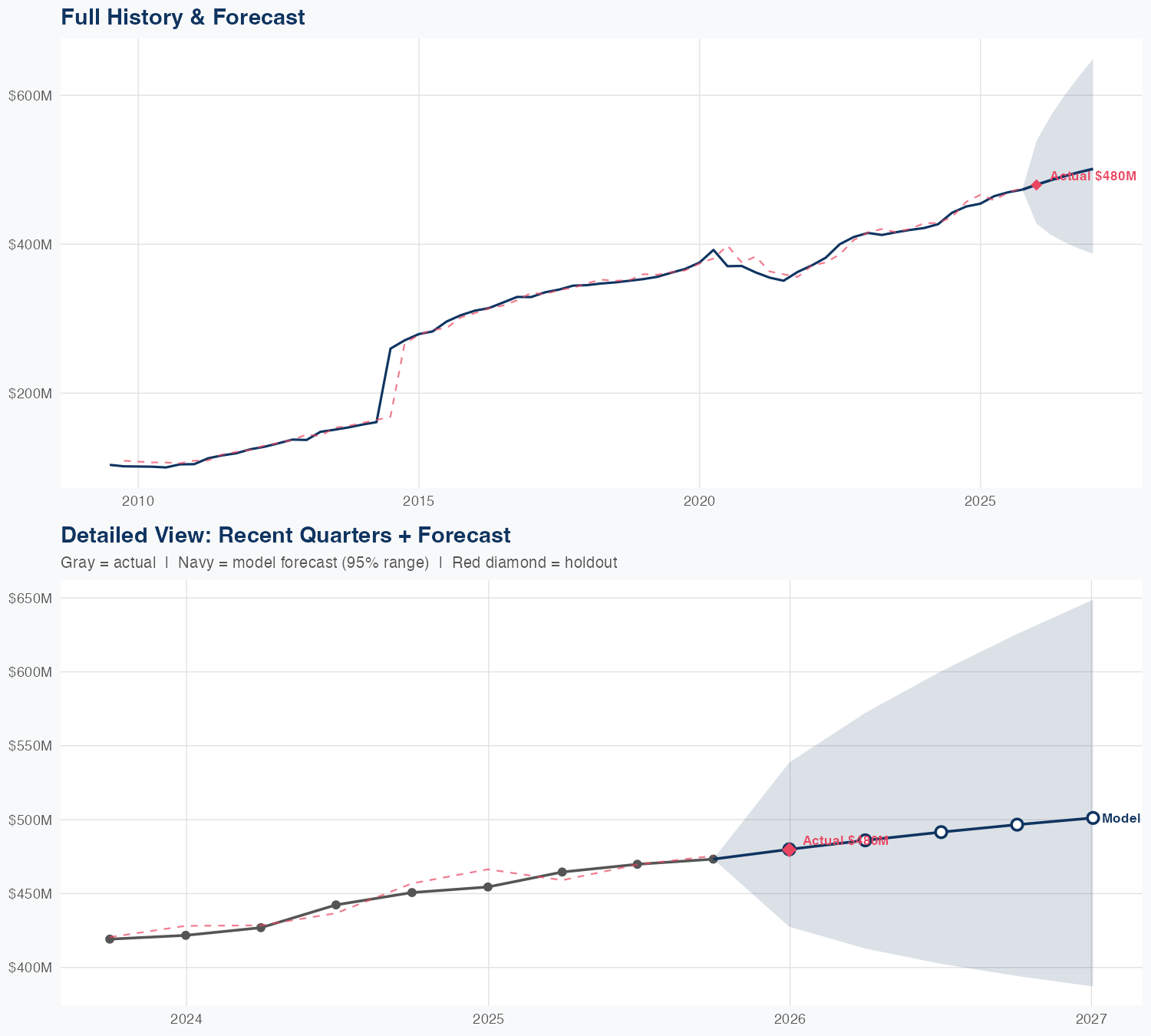 ESS Revenue Forecast