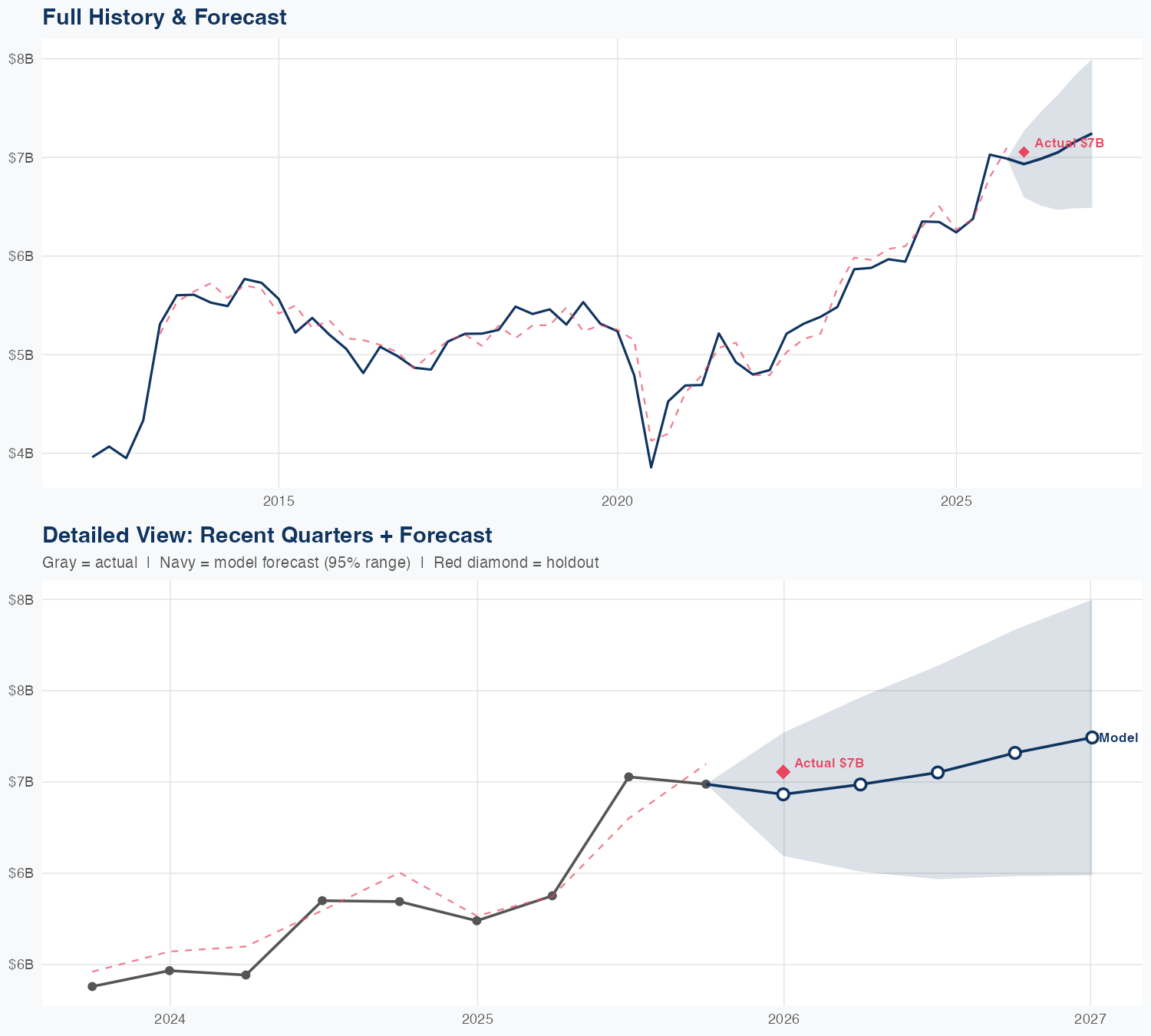 ETN Revenue Forecast