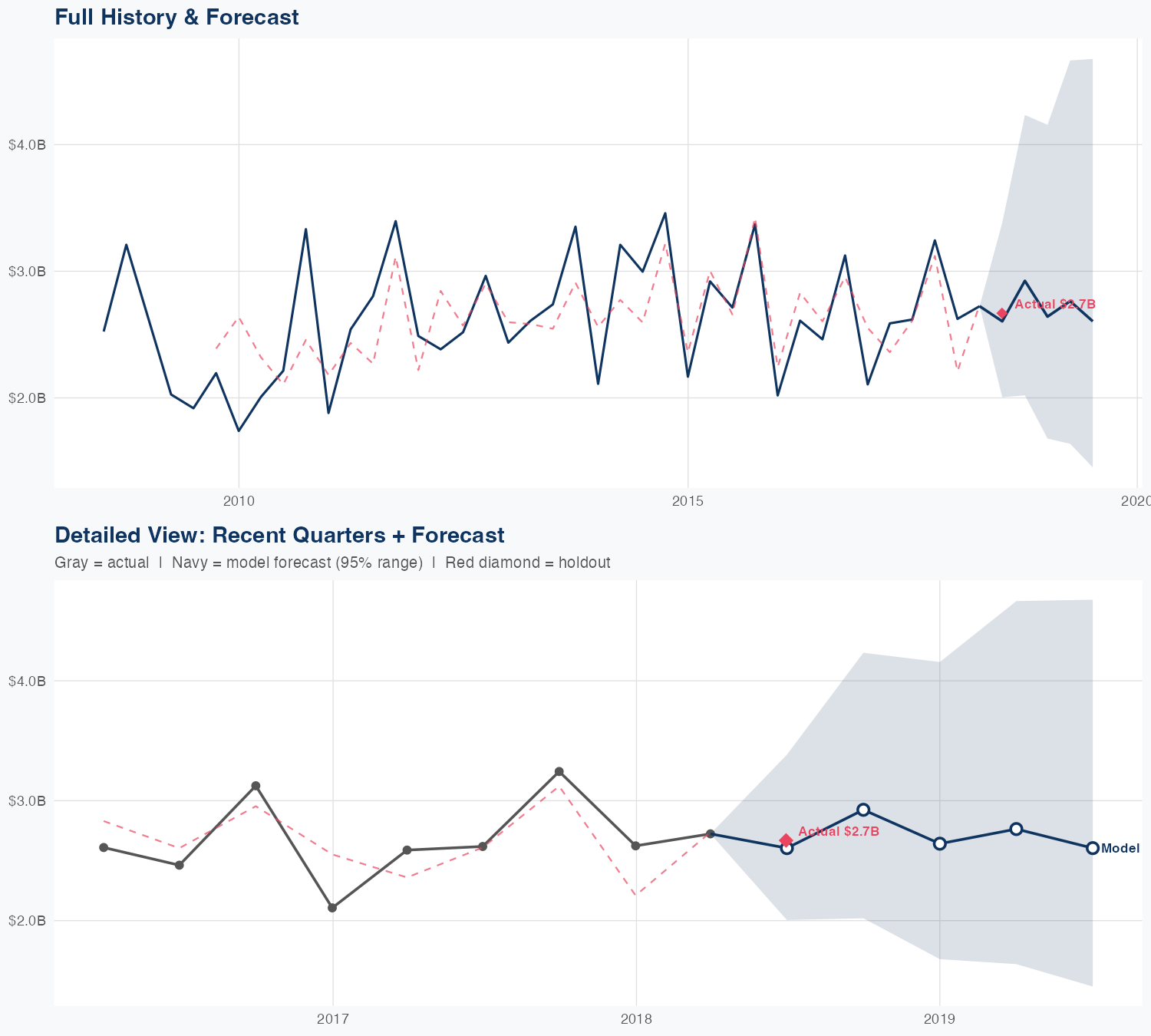 ETR Revenue Forecast