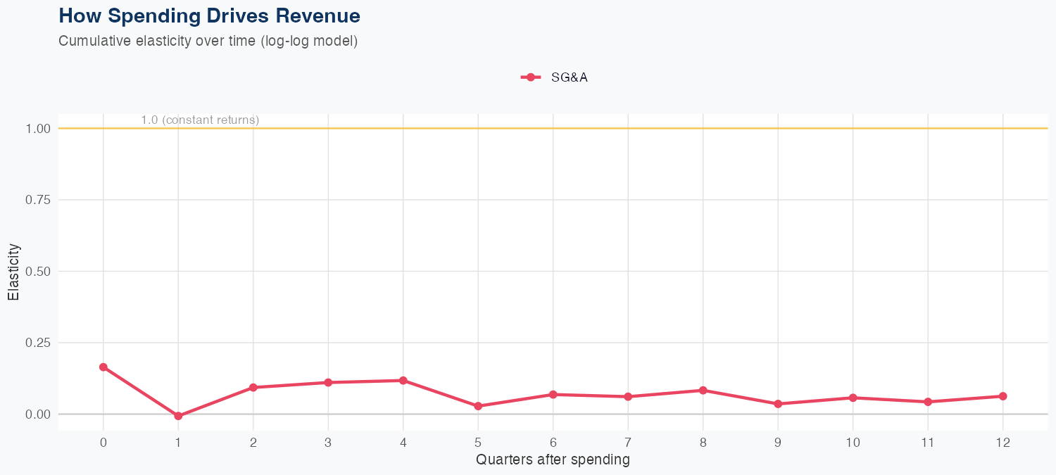 ETR Spending Timing