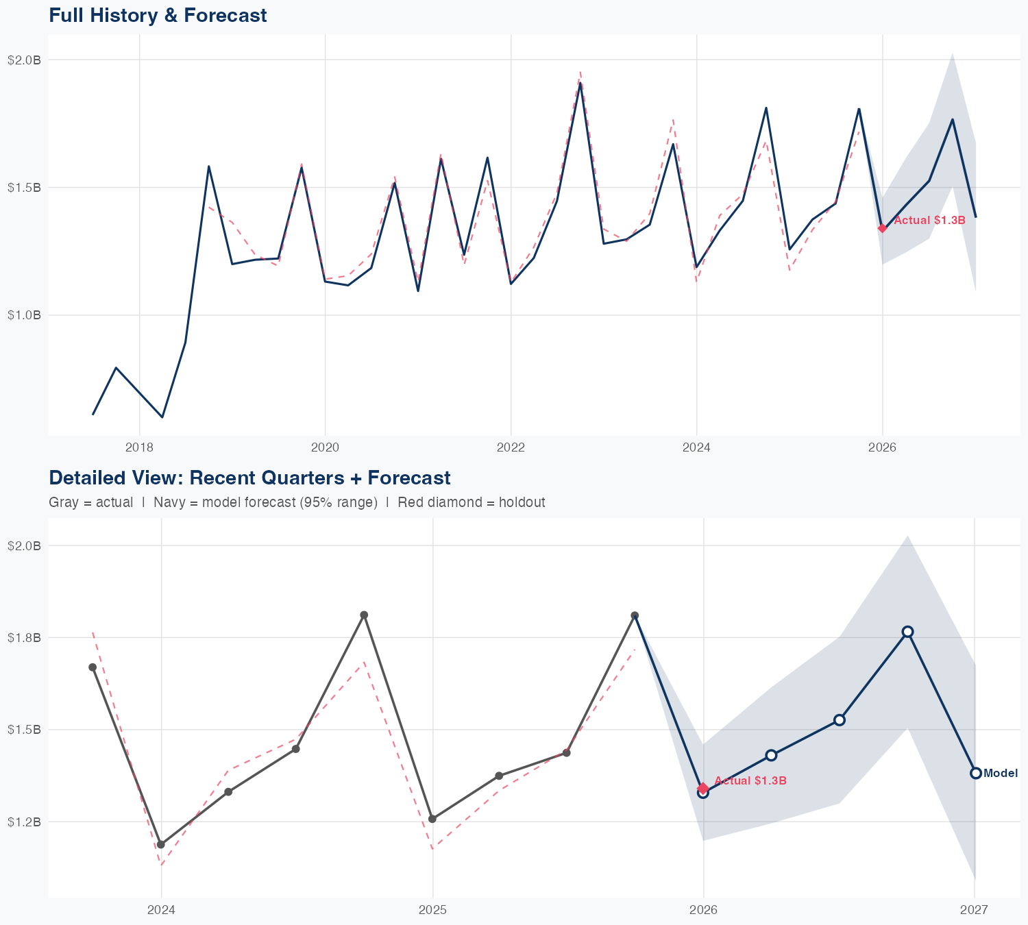 EVRG Revenue Forecast