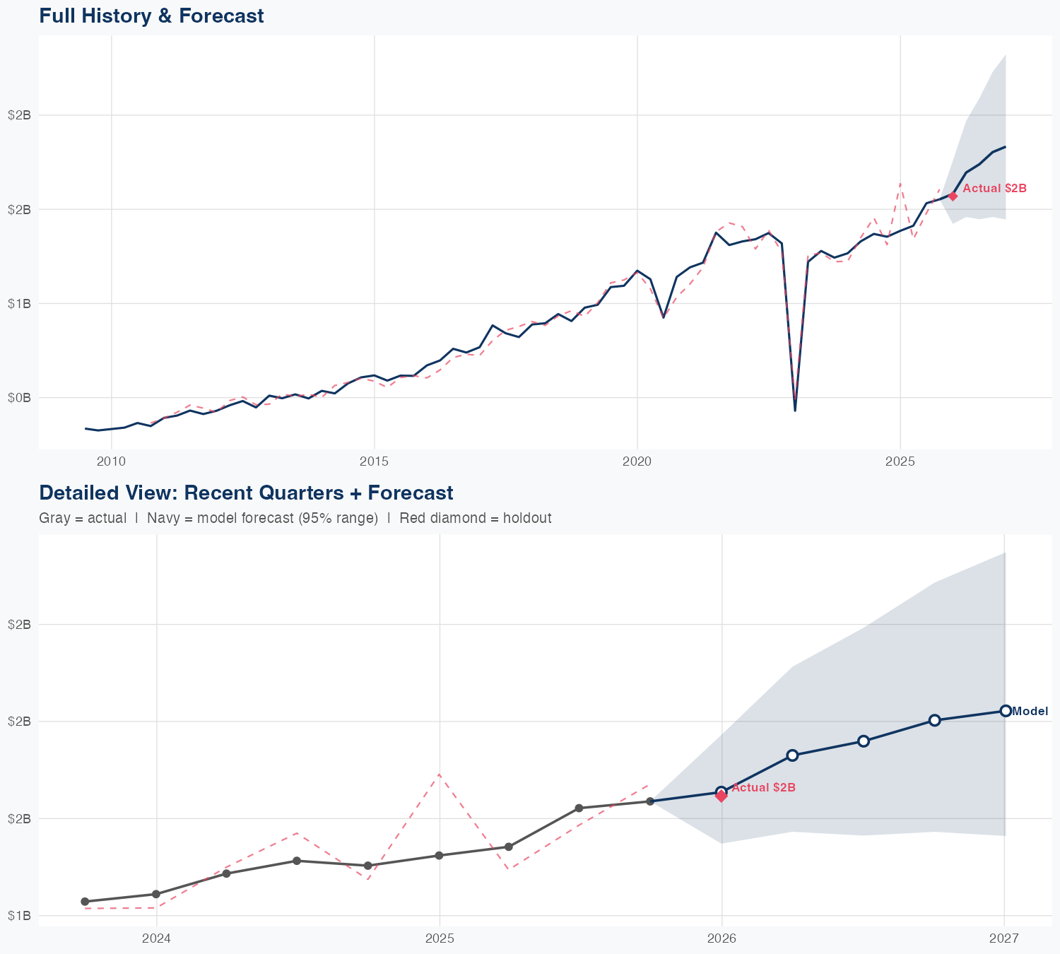 EW Revenue Forecast