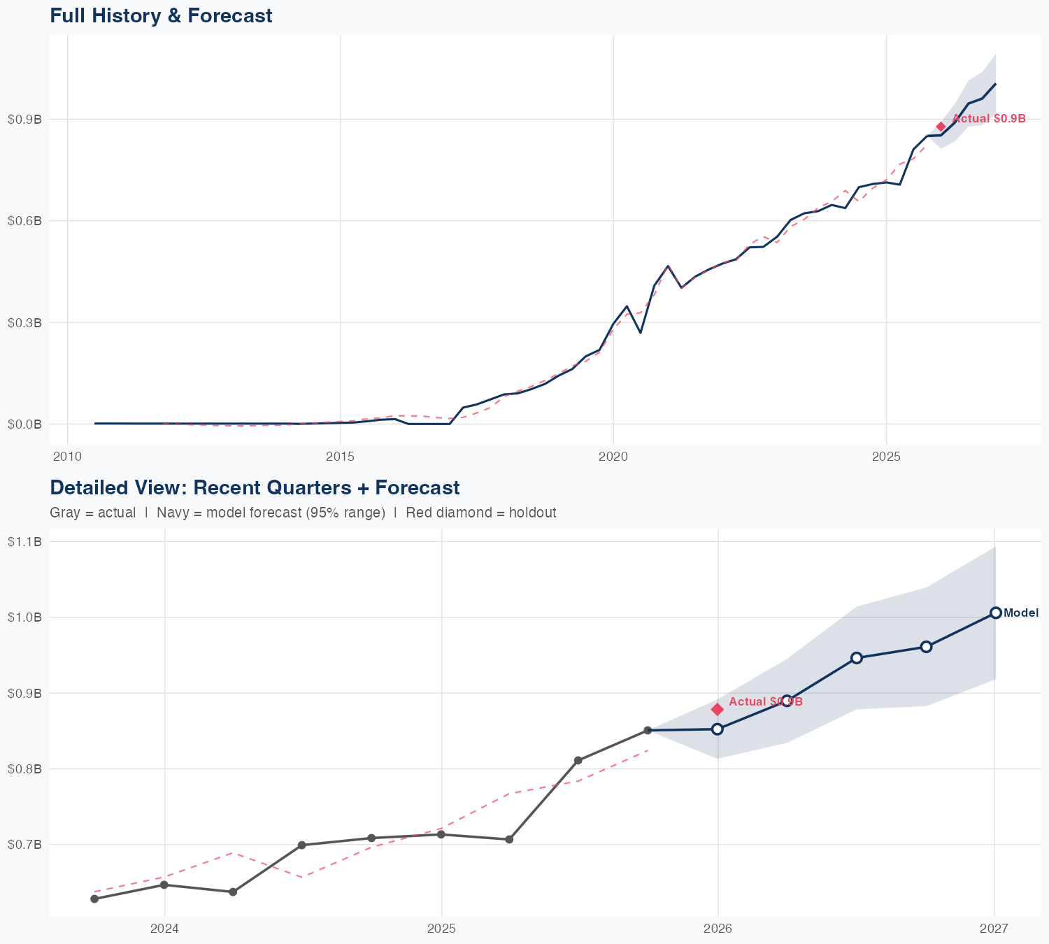 EXAS Revenue Forecast