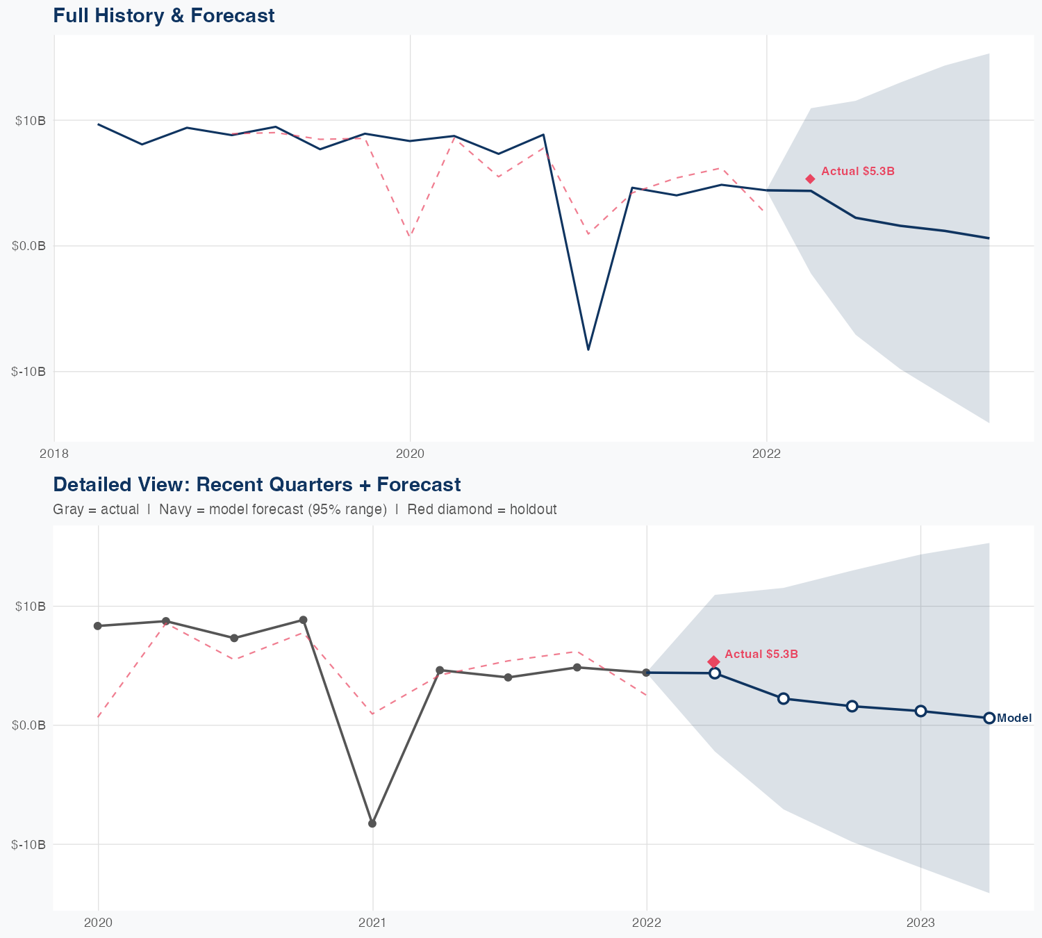 EXC Revenue Forecast