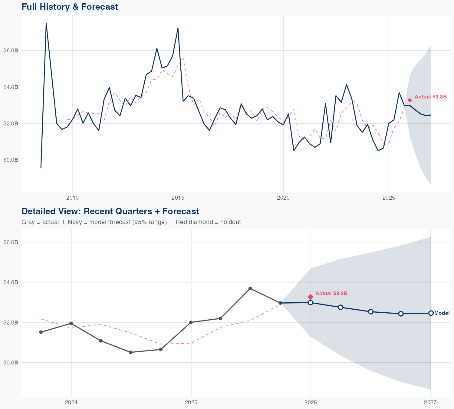 EXE Revenue Forecast