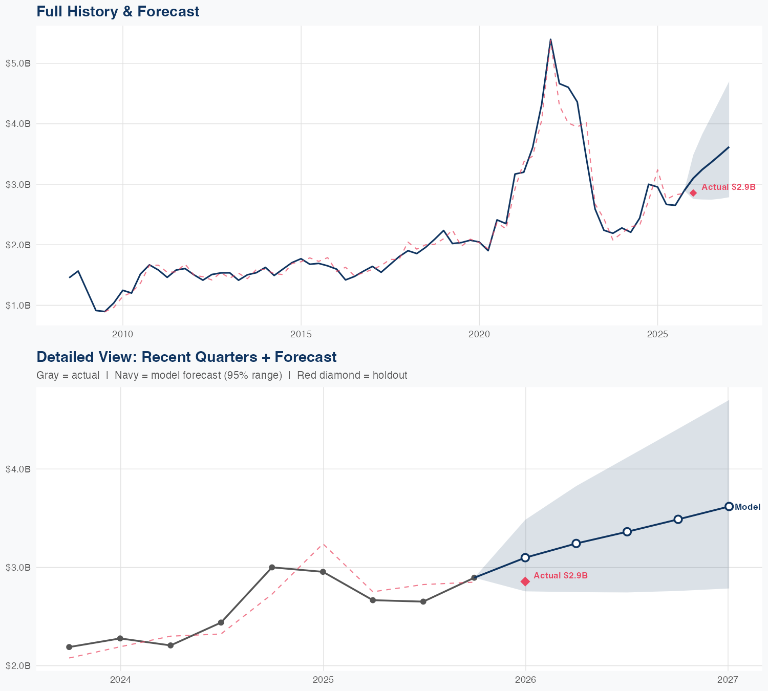 EXPD Revenue Forecast