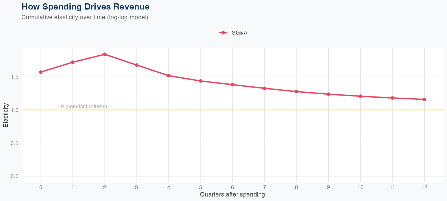EXPD Spending Timing