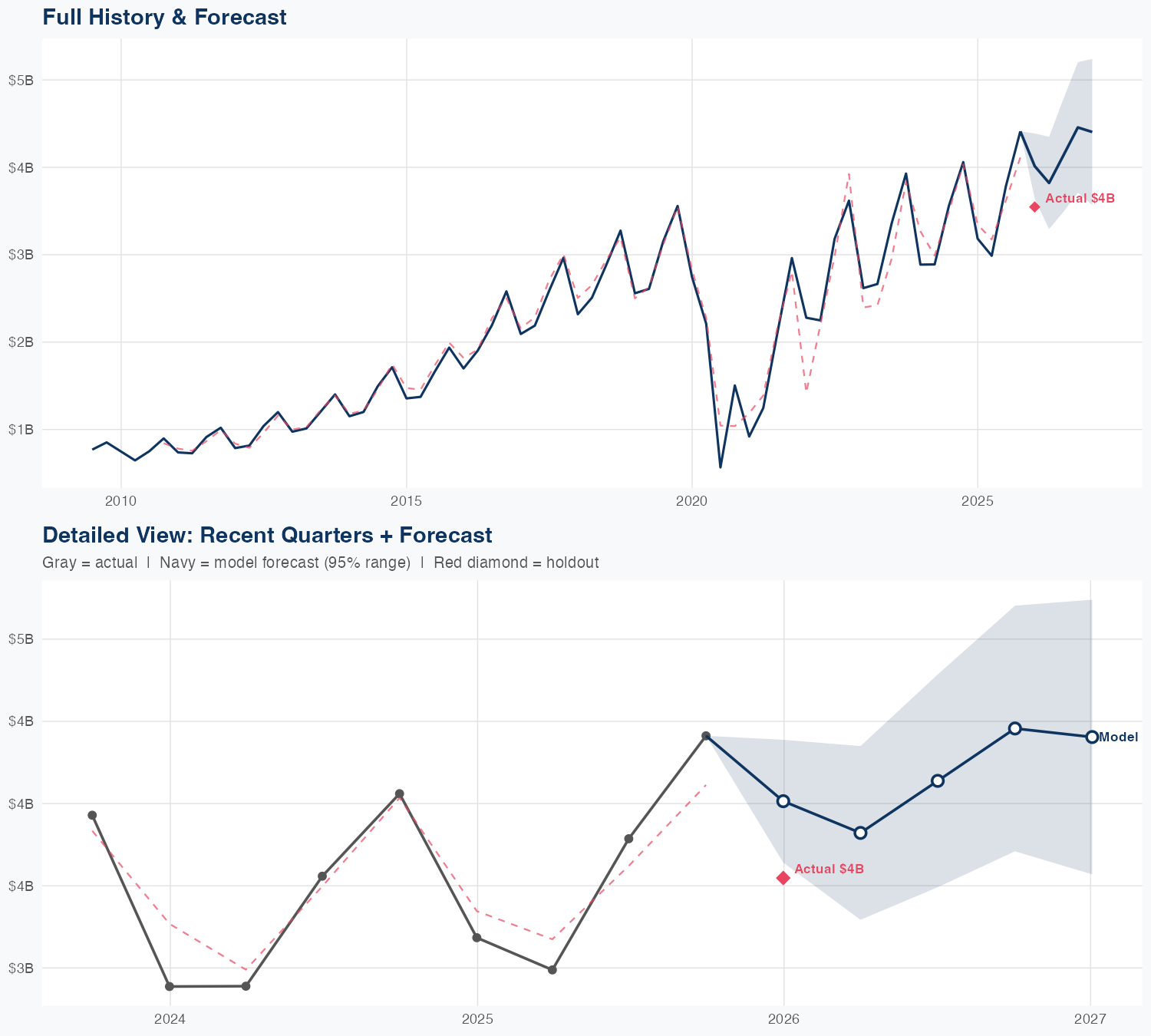 EXPE Revenue Forecast