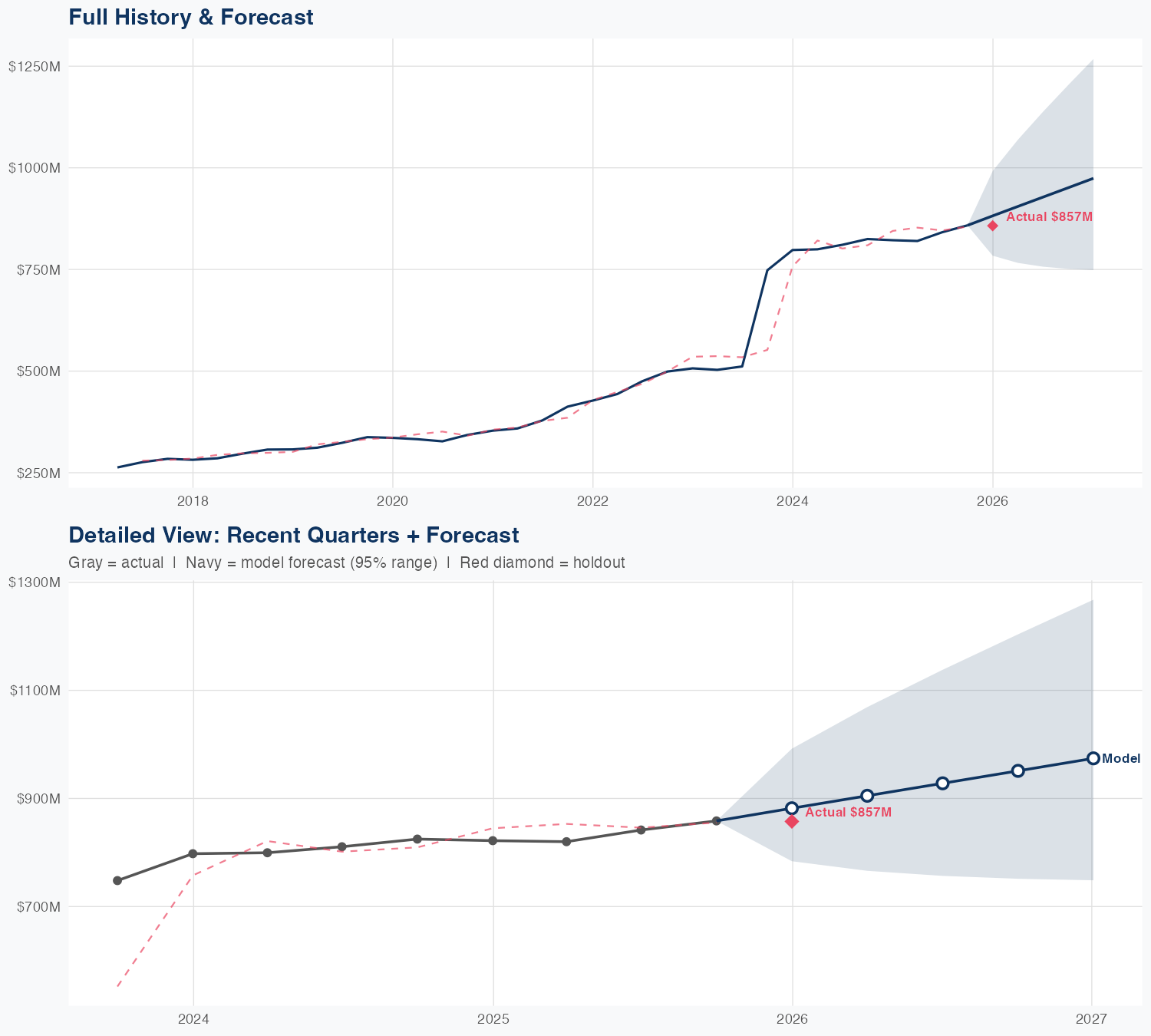 EXR Revenue Forecast