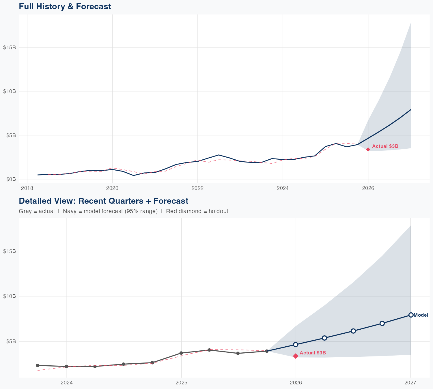 FANG Revenue Forecast