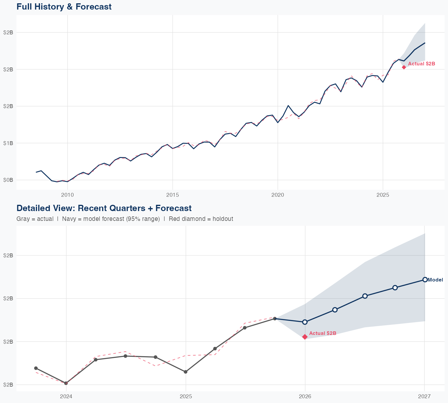 FAST Revenue Forecast