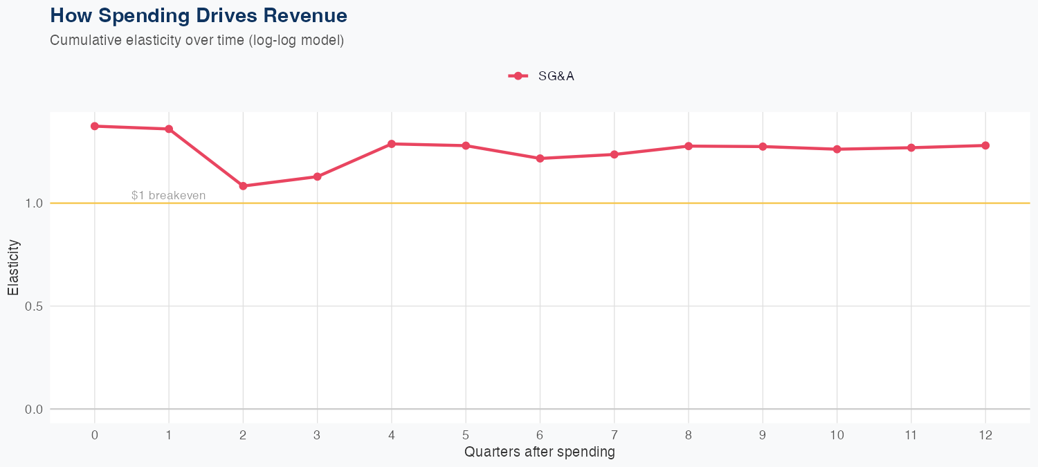 FAST Spending Timing
