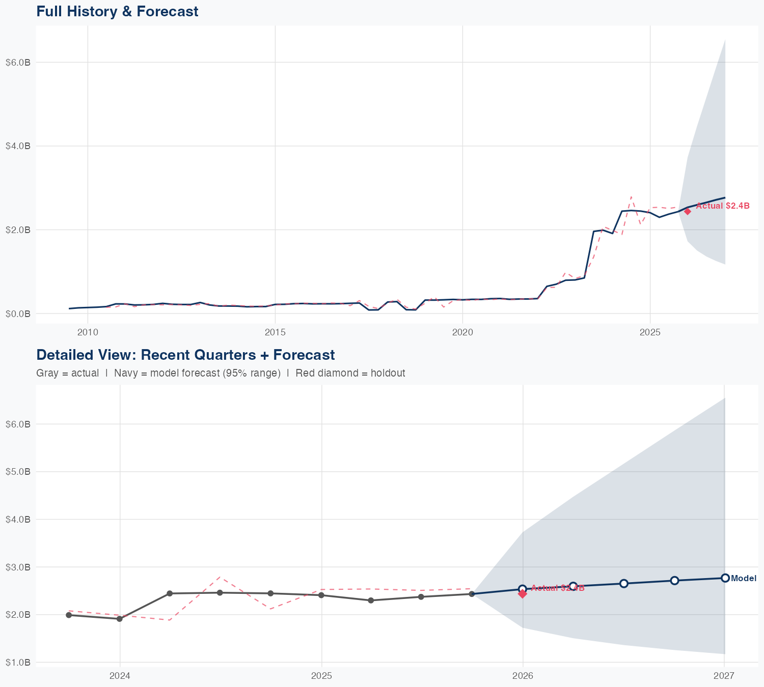 FCNCA Revenue Forecast