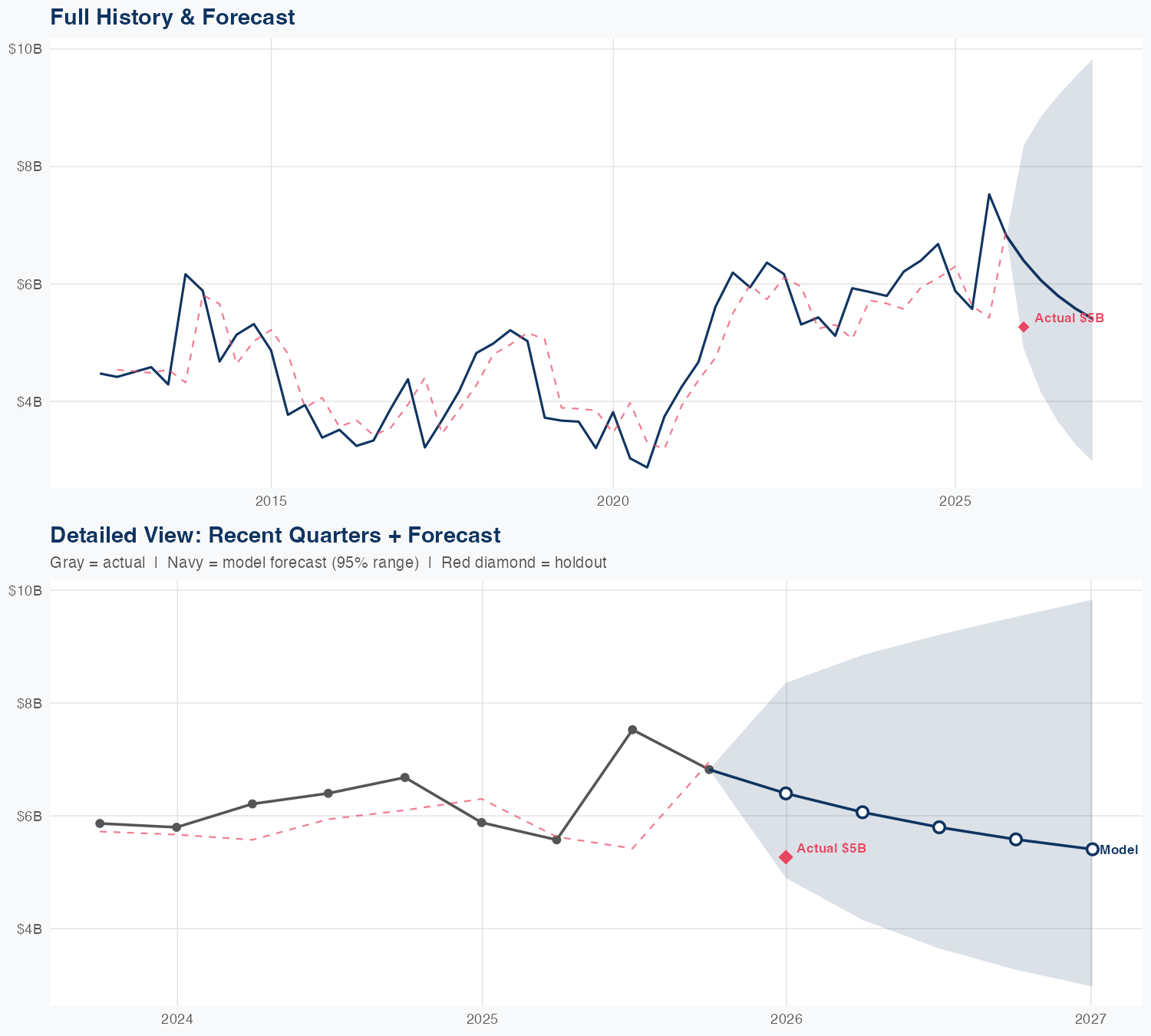 FCX Revenue Forecast