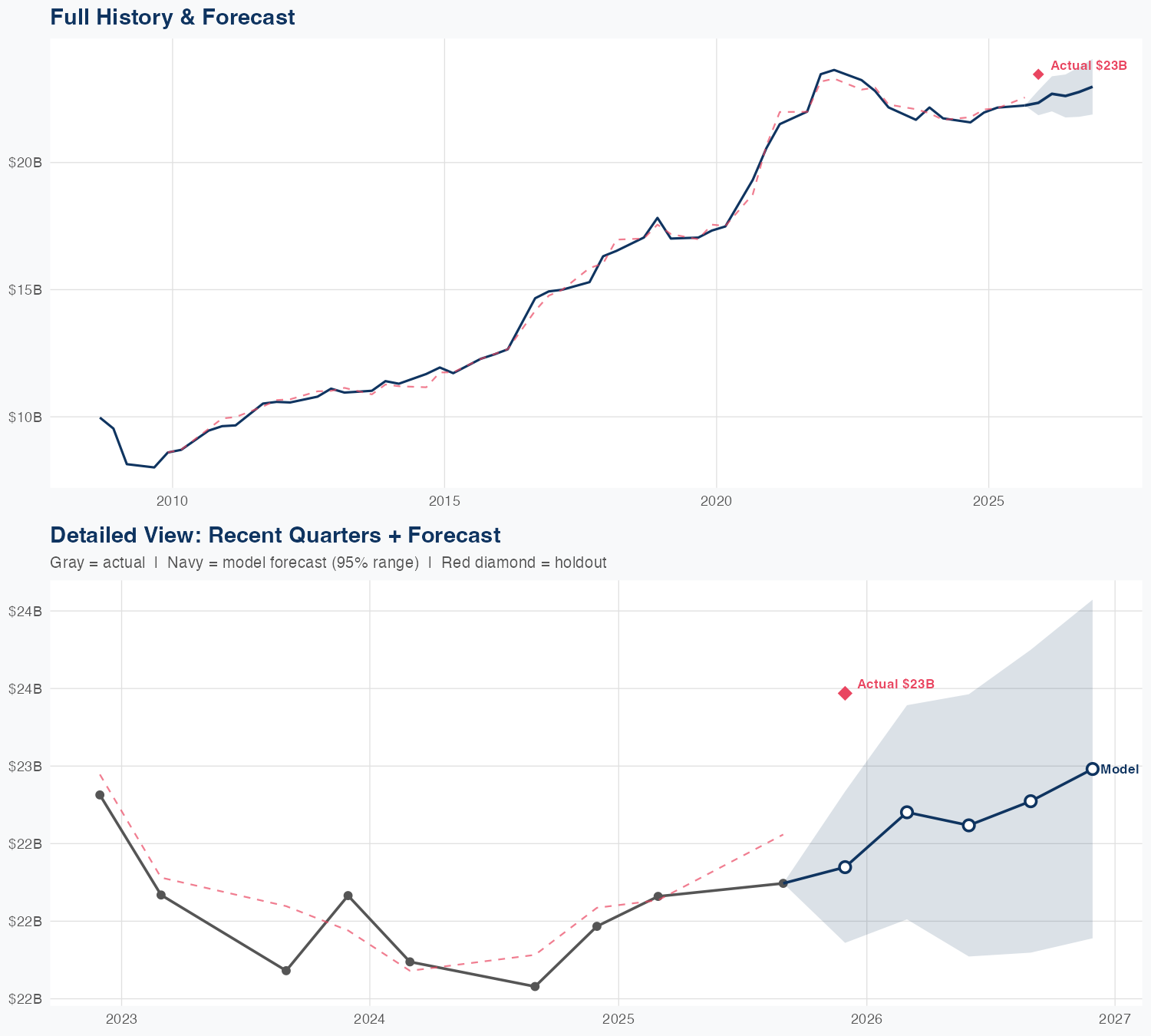 FDX Revenue Forecast