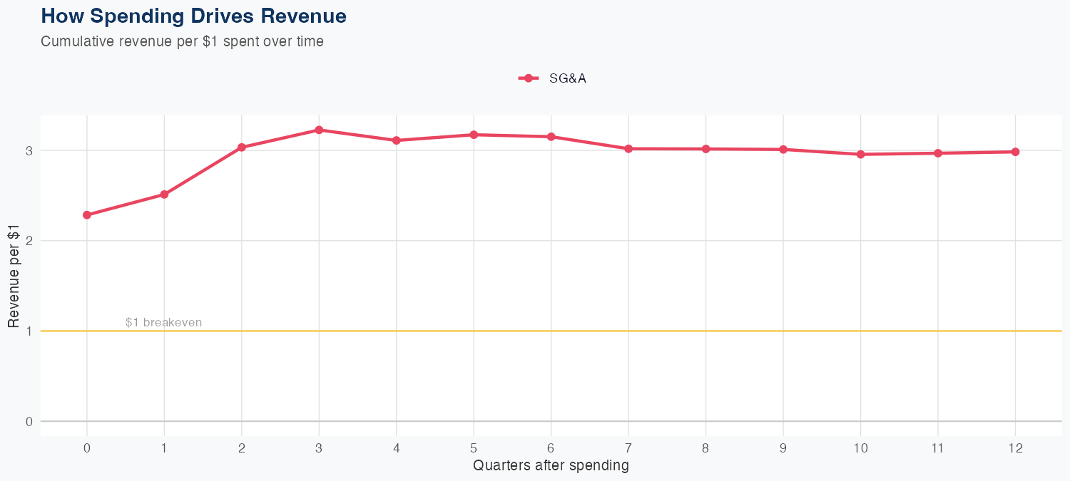 FDX Spending Timing